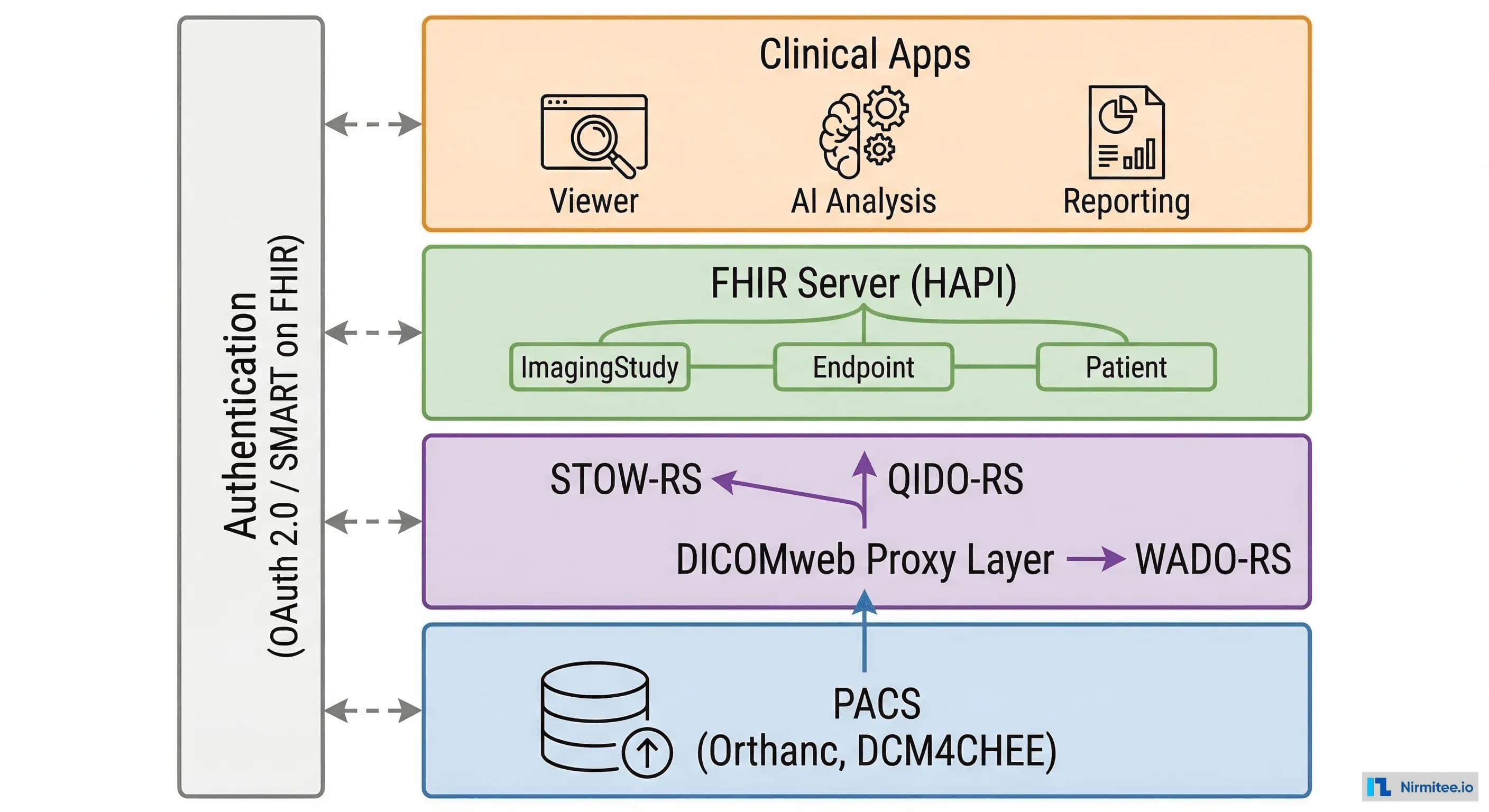 Integration architecture diagram showing four layers: PACS at bottom, DICOMweb Proxy Layer, FHIR Server, and Clinical Apps at top, with OAuth spanning all layers