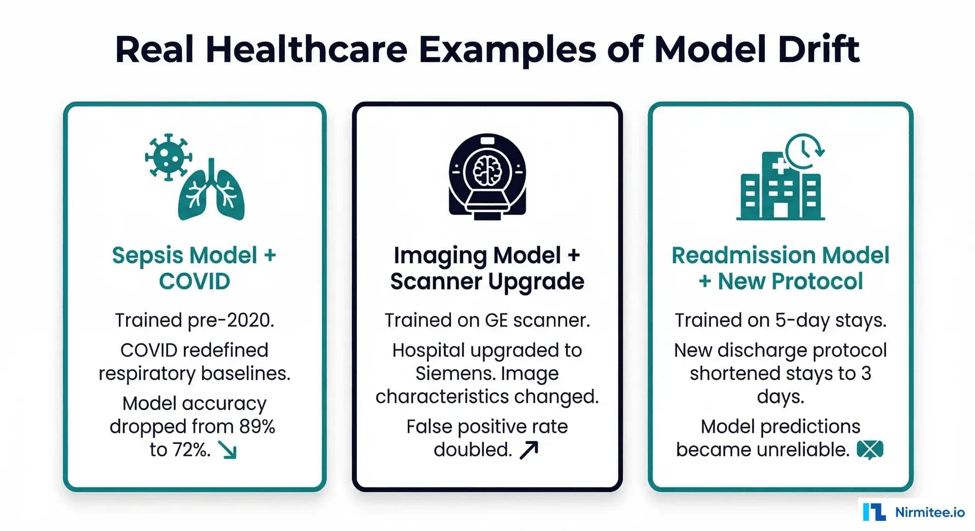 Three real healthcare examples of model drift - sepsis + COVID, imaging + scanner upgrade, readmission + new protocol
