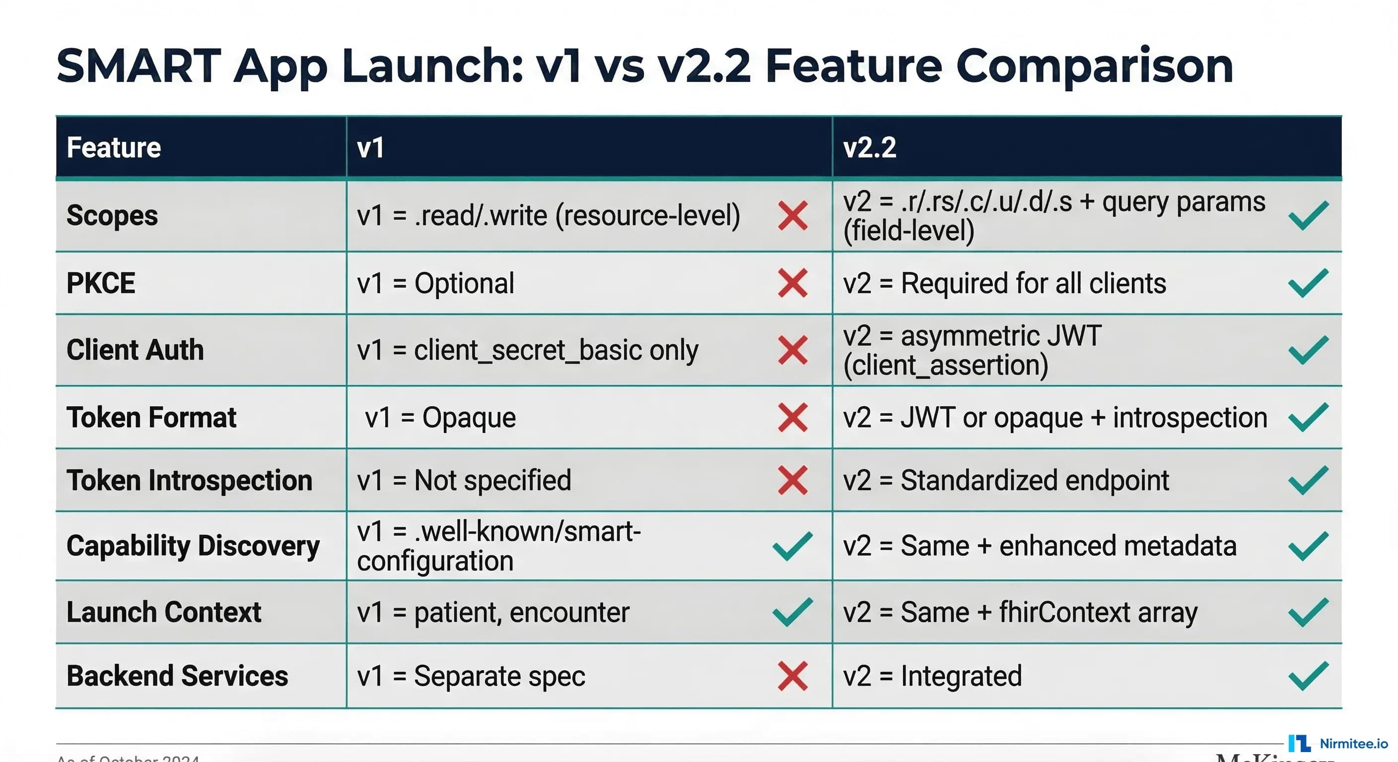 SMART App Launch v1 vs v2.2 comprehensive feature comparison table