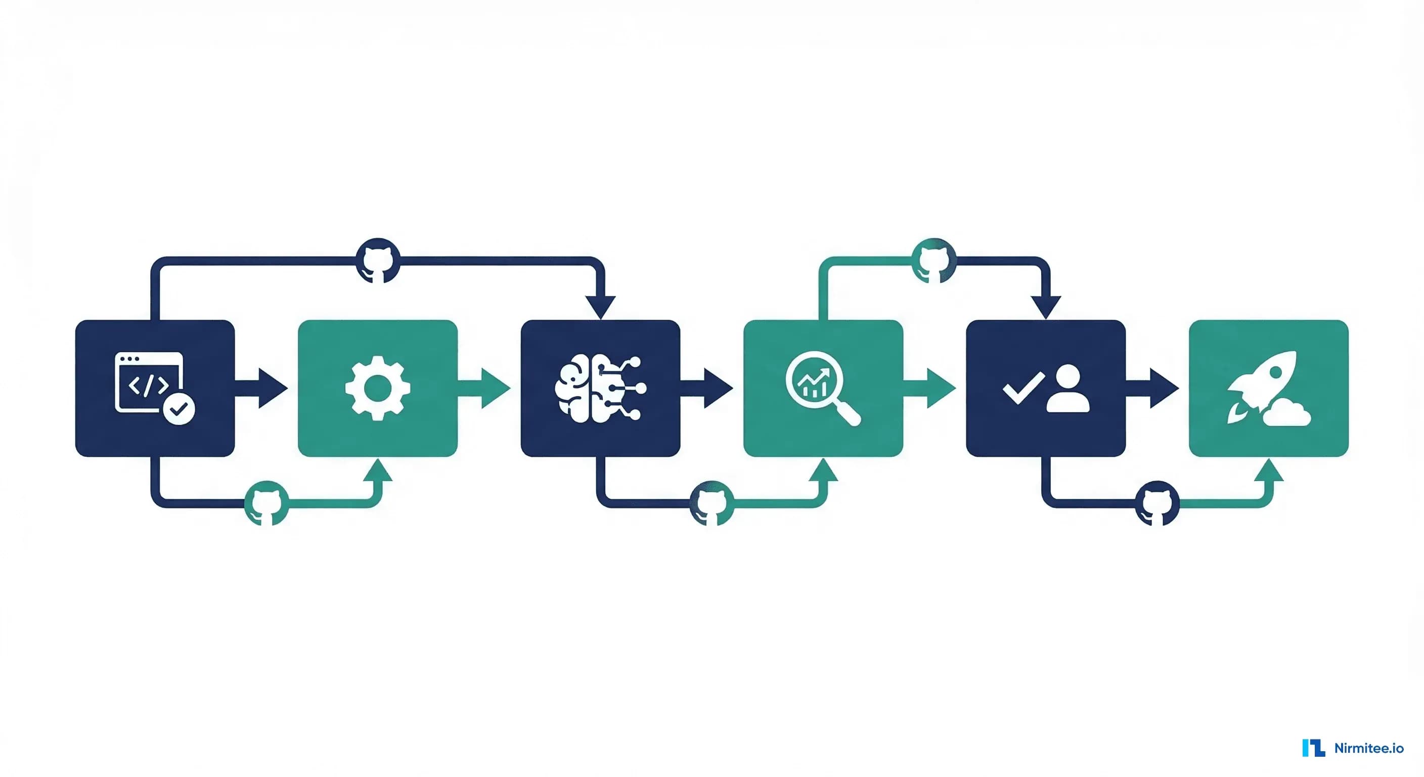GitHub Actions workflow with connected stages for healthcare ML CI/CD