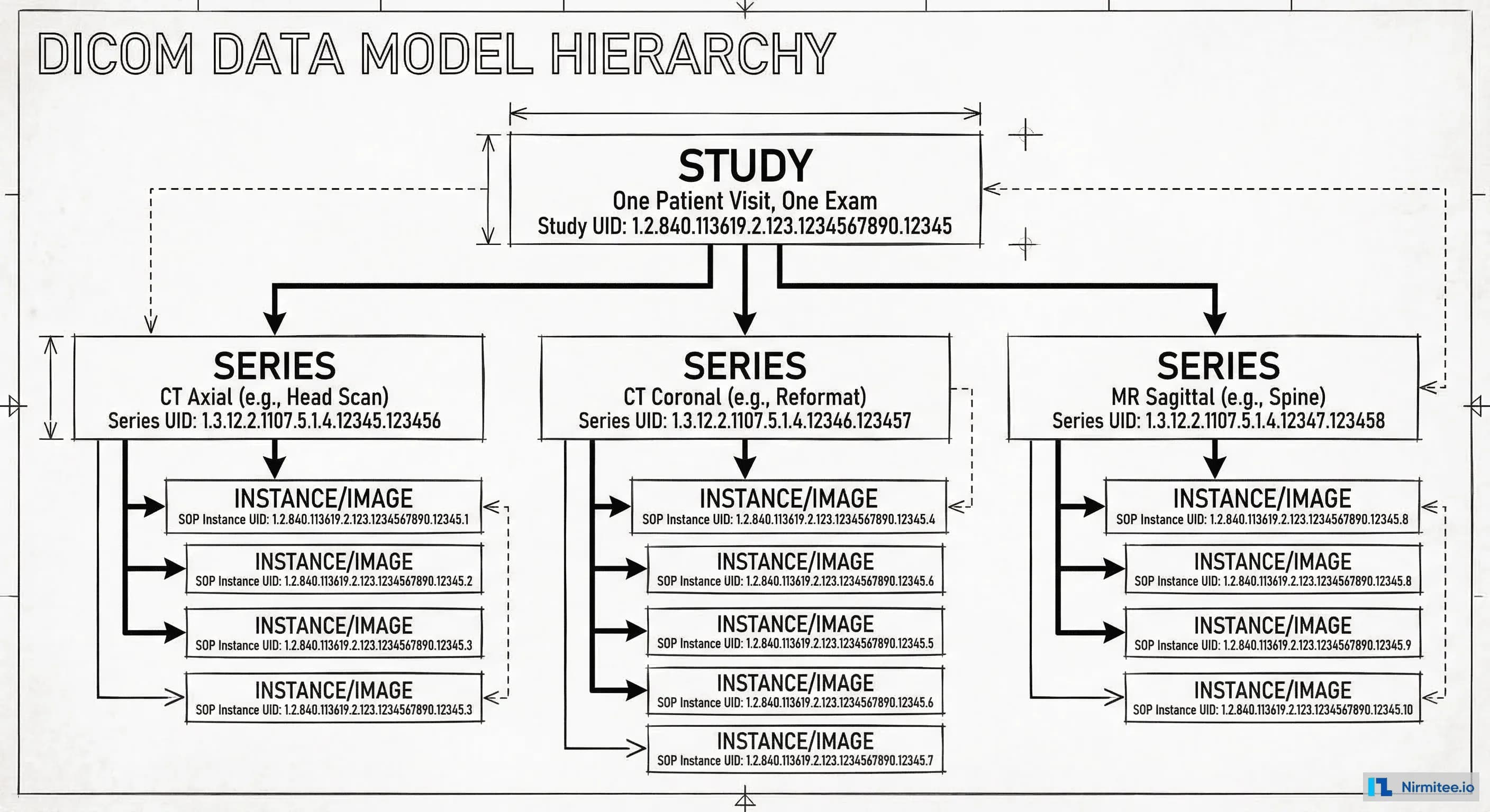 Hierarchical diagram showing DICOM data model with three levels: Study, Series, and Instance, connected by tree structure with example UIDs
