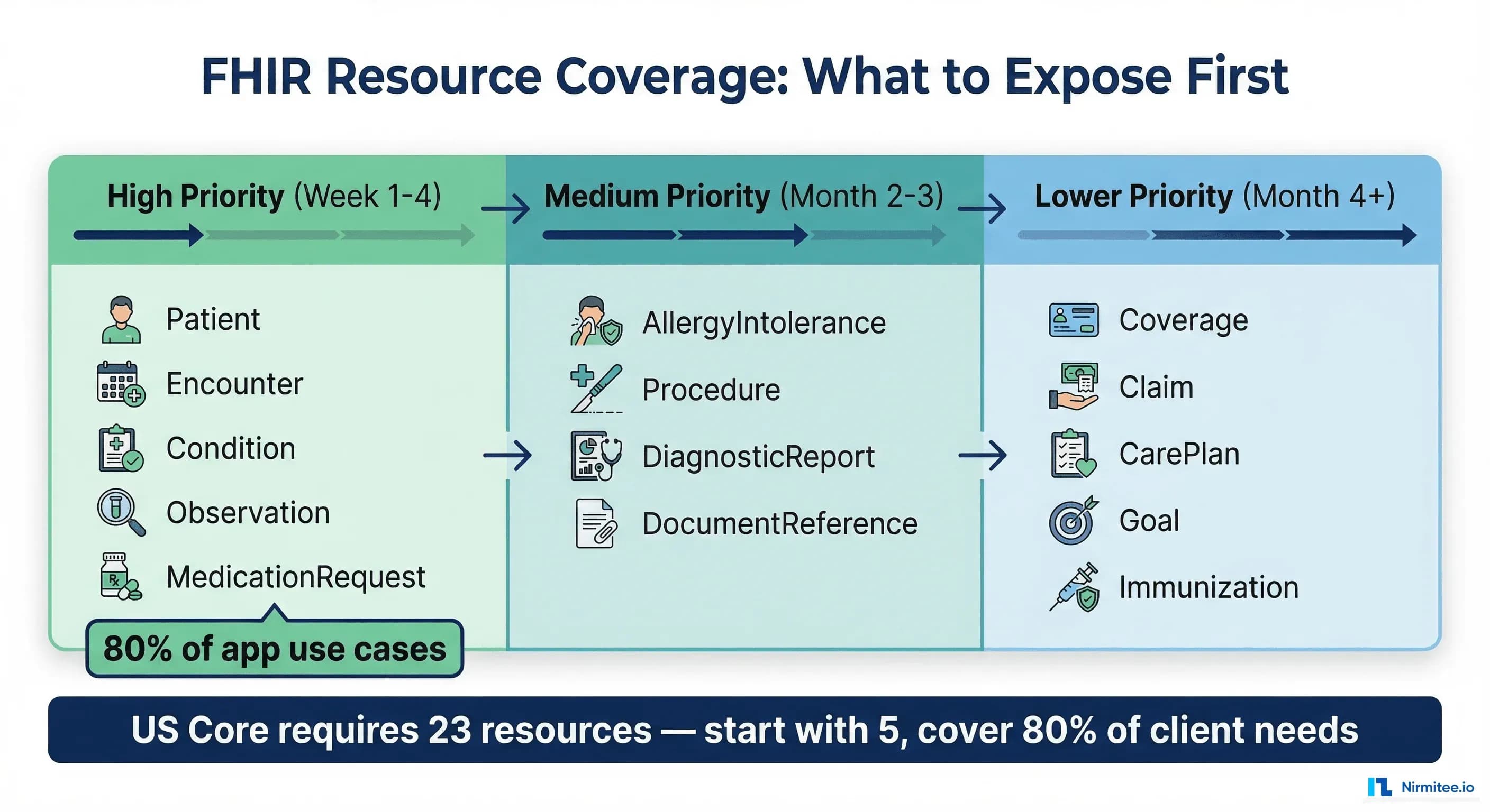 FHIR resource coverage priority tiers for facade implementation