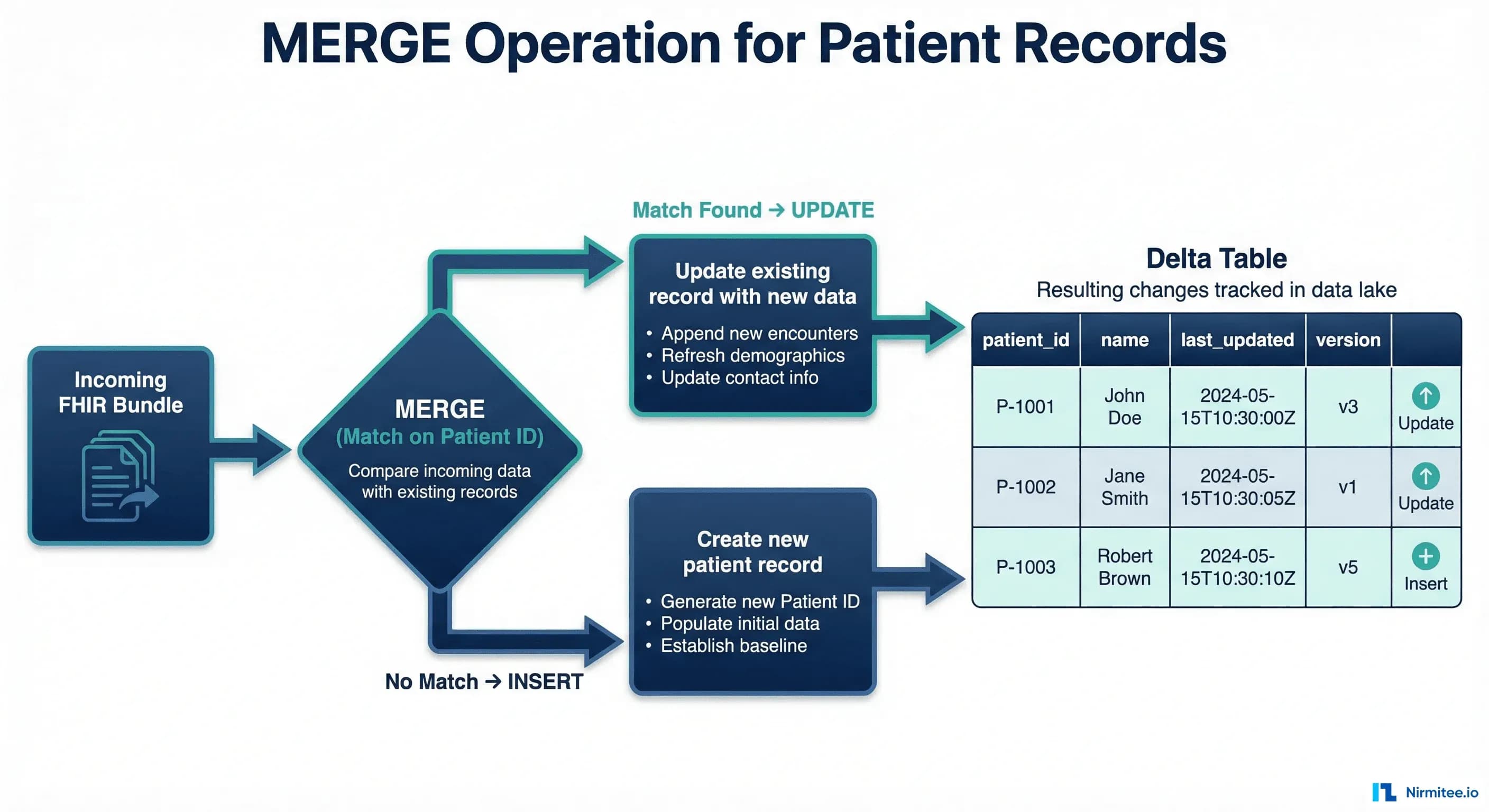 MERGE Operation for Patient Records - Upsert Pattern