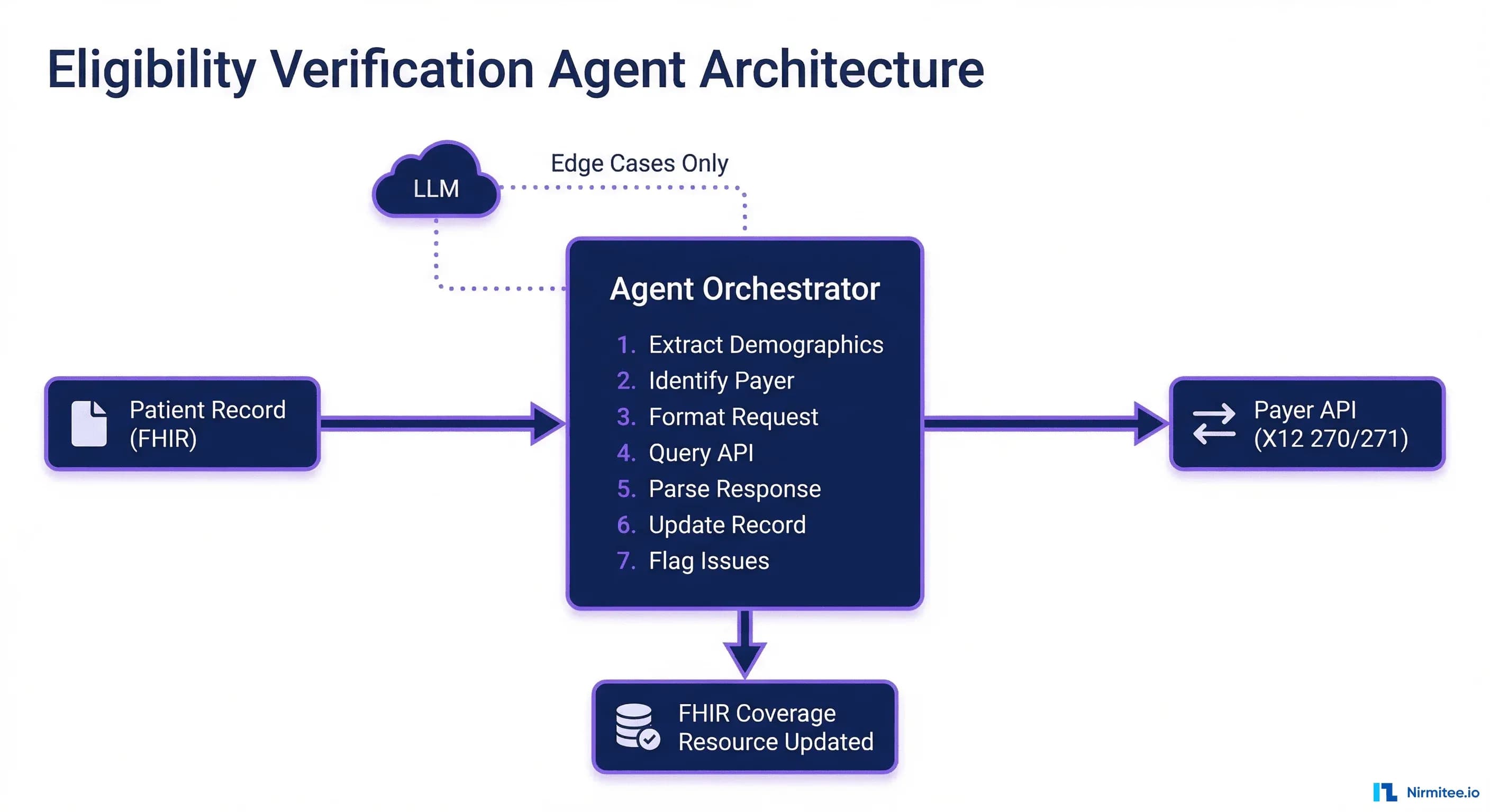Eligibility Verification Takes 15 Minutes Per Patient. An Agent Does It in 30 Seconds.