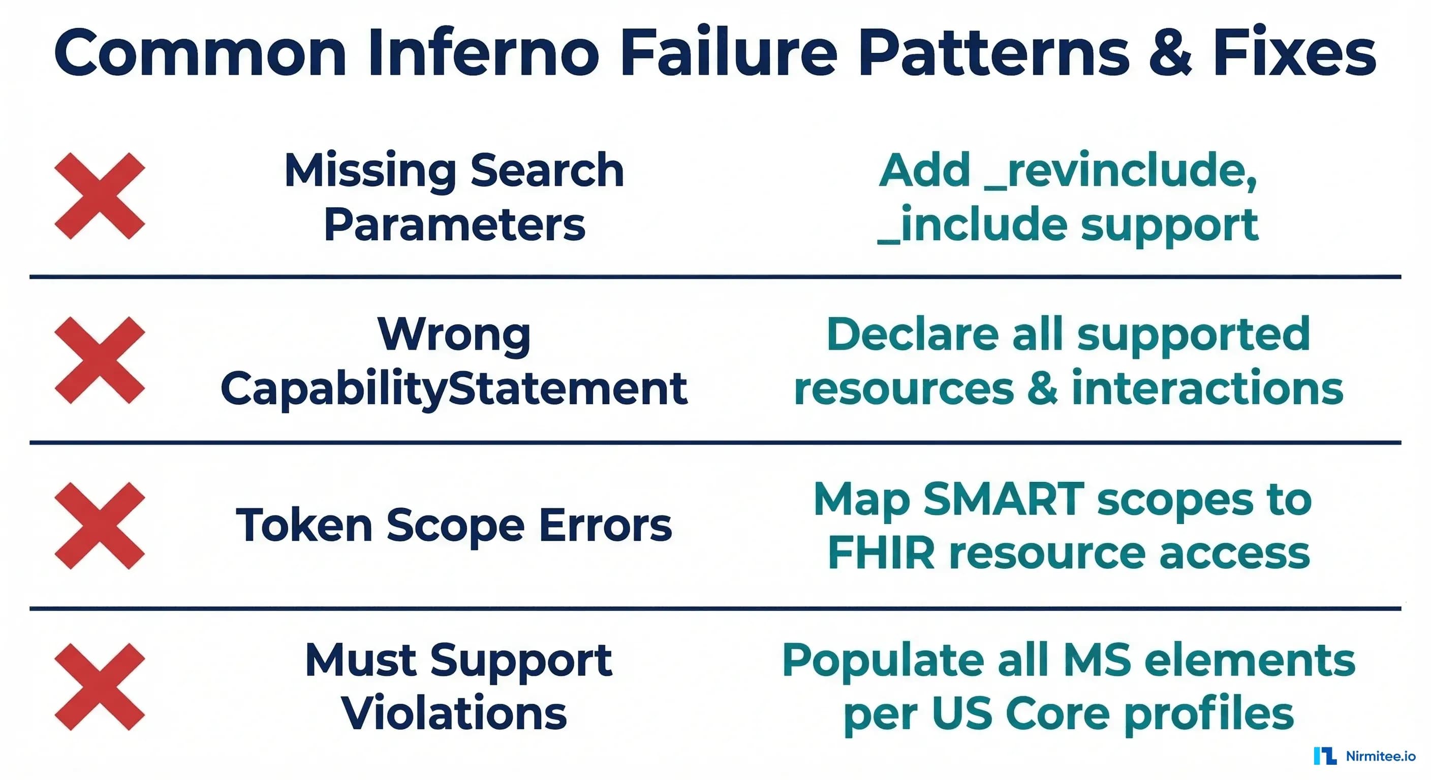 Common Inferno test failure patterns including search parameters, CapabilityStatement, token scopes, and Must Support violations