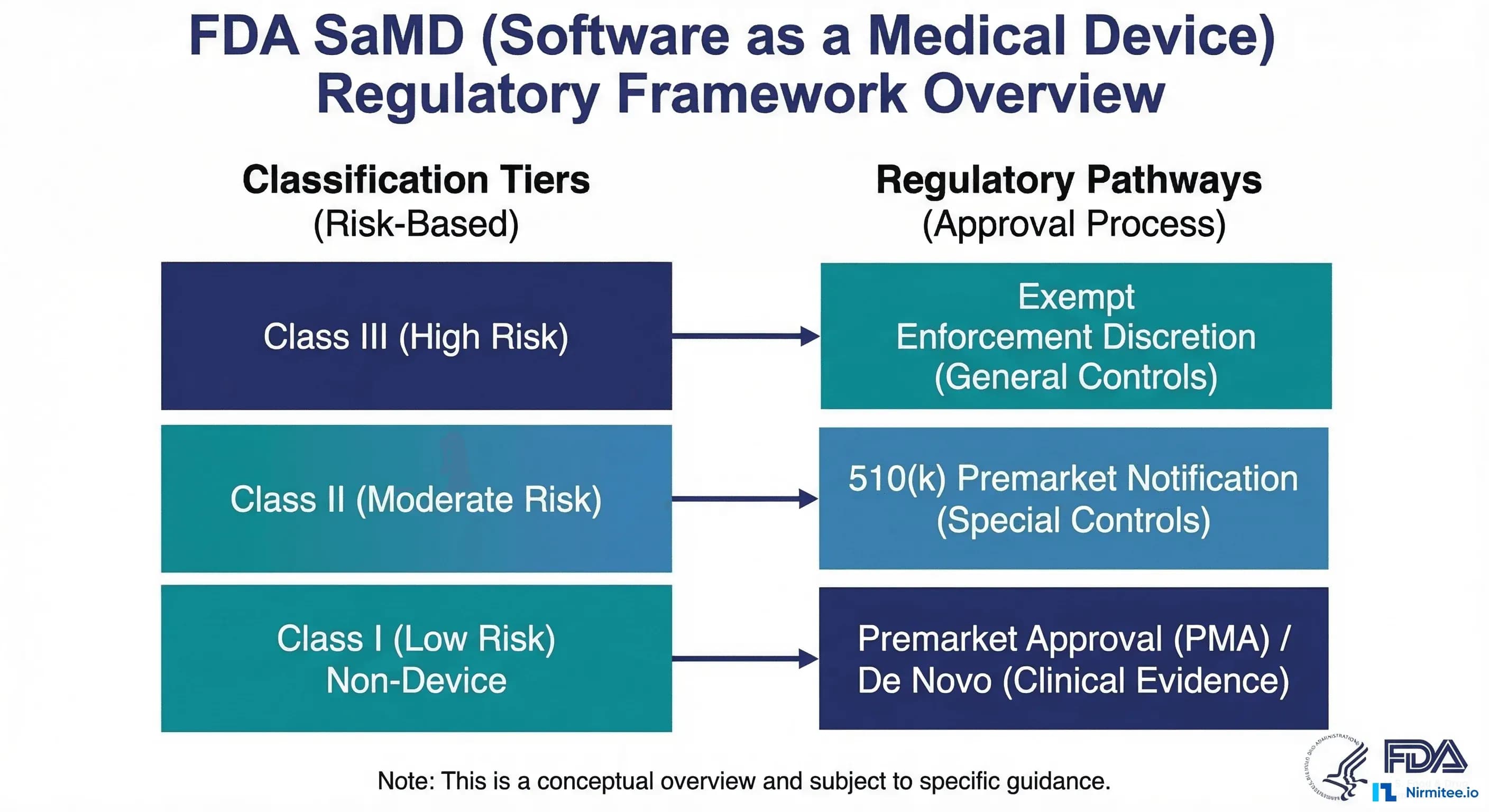 FDA SaMD regulatory framework overview for AI/ML medical devices