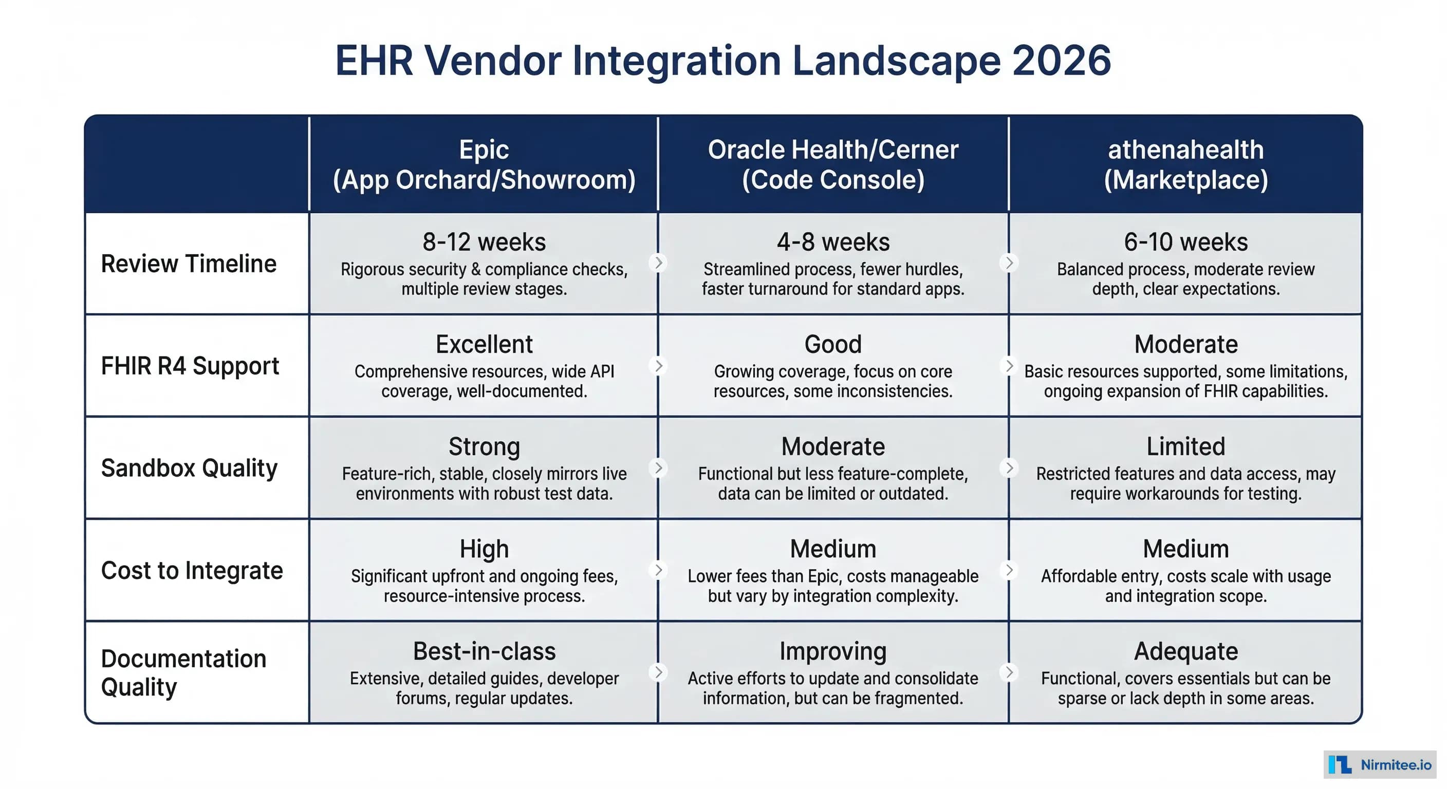 EHR Vendor Integration Landscape 2026 comparison matrix showing Epic, Oracle Health, and athenahealth across review timeline, FHIR support, sandbox quality, cost, and documentation quality