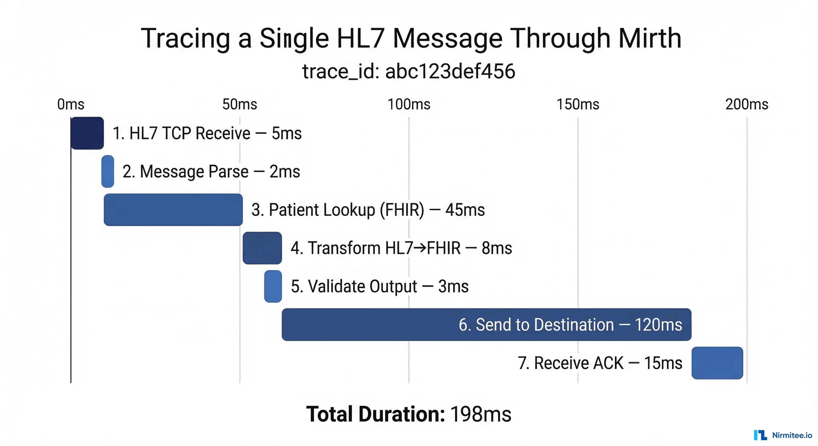 Jaeger-style waterfall trace showing an HL7 message flowing through Mirth Connect with spans for TCP receive parse patient lookup transform validate send and ACK