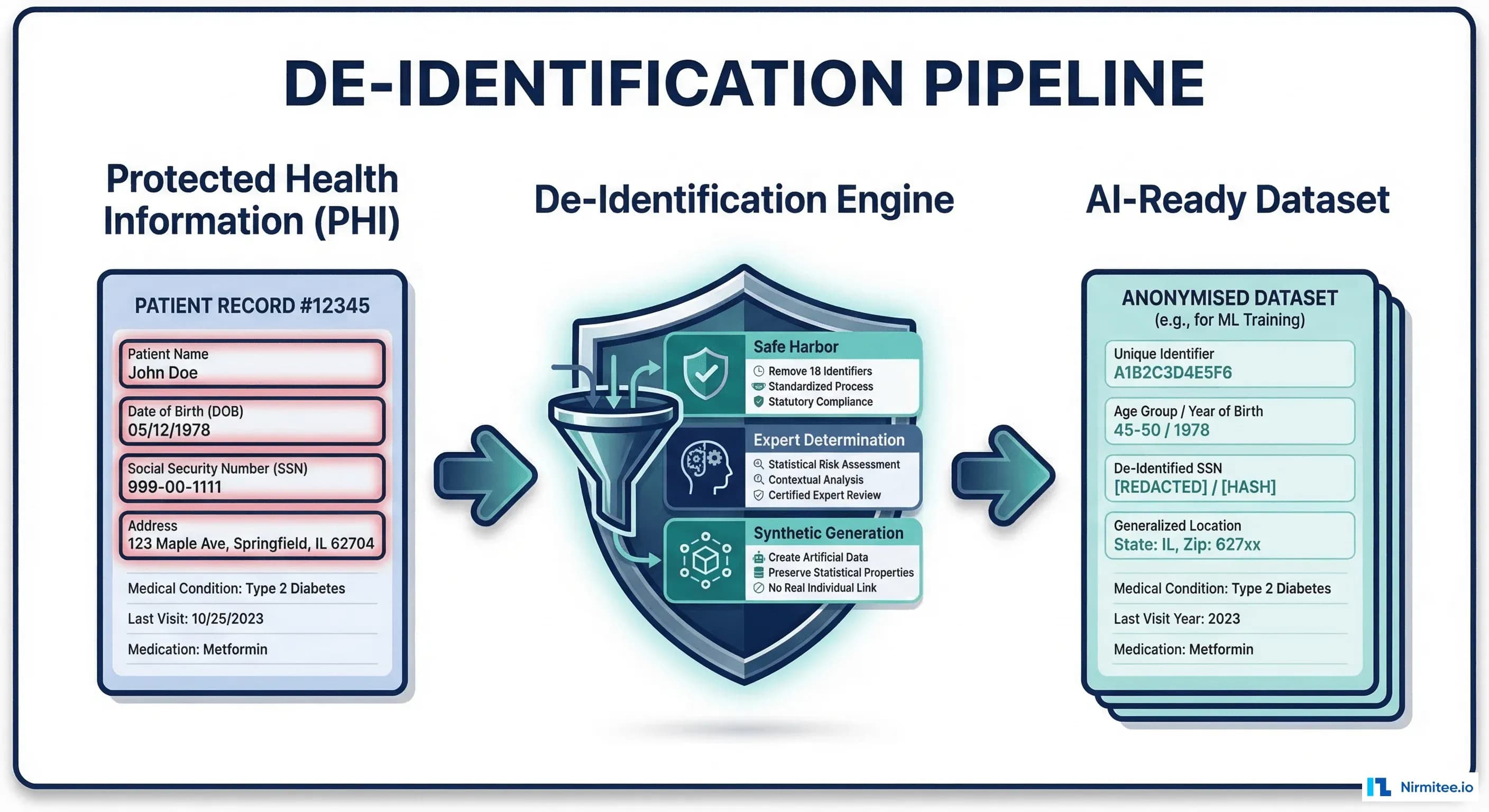 De-Identifying Healthcare Data for AI Training: Safe Harbor's 18 Identifiers Are 25 Years Old — What Actually Works Now