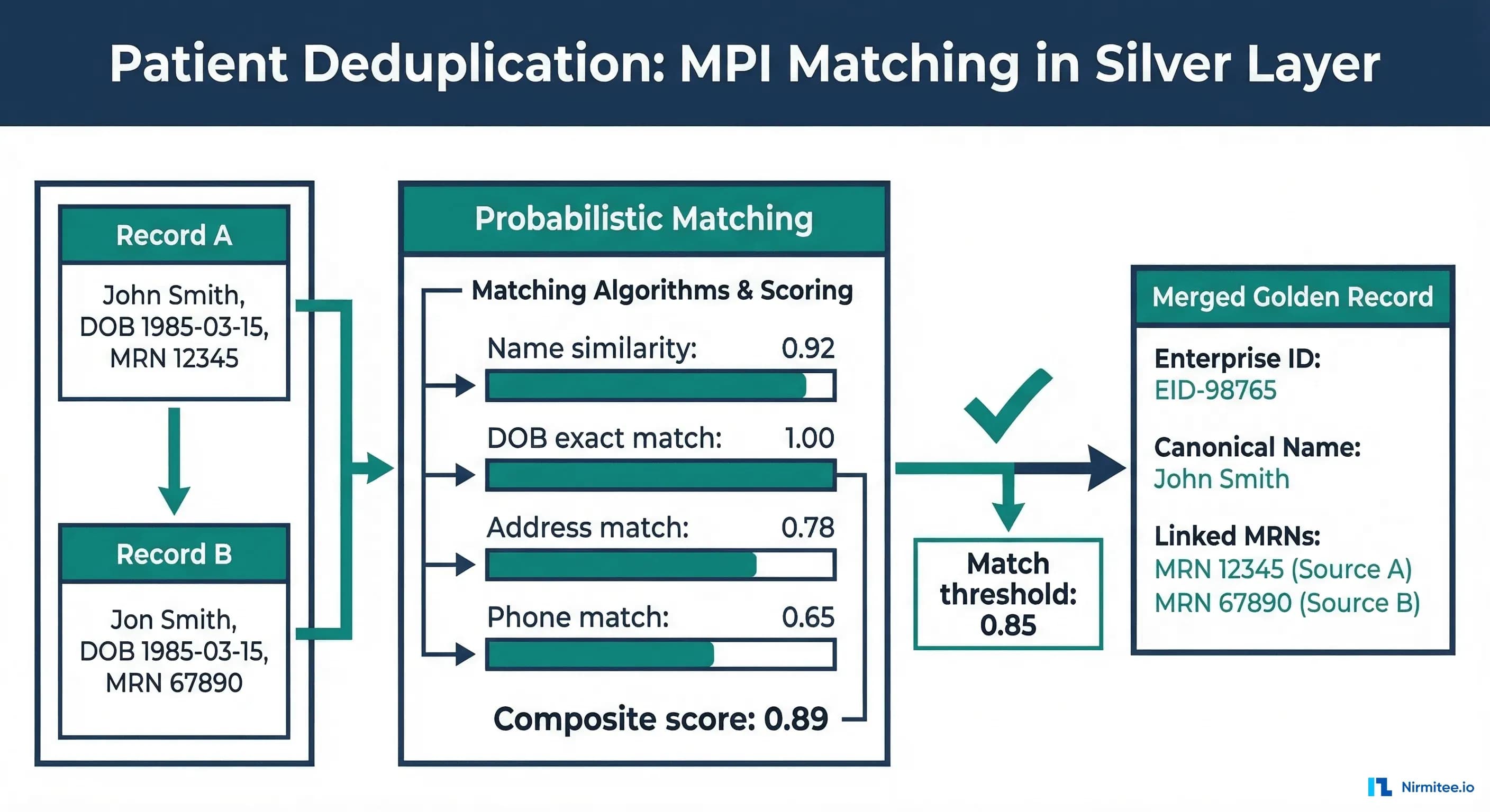 Patient deduplication MPI matching diagram showing probabilistic scoring and golden record creation