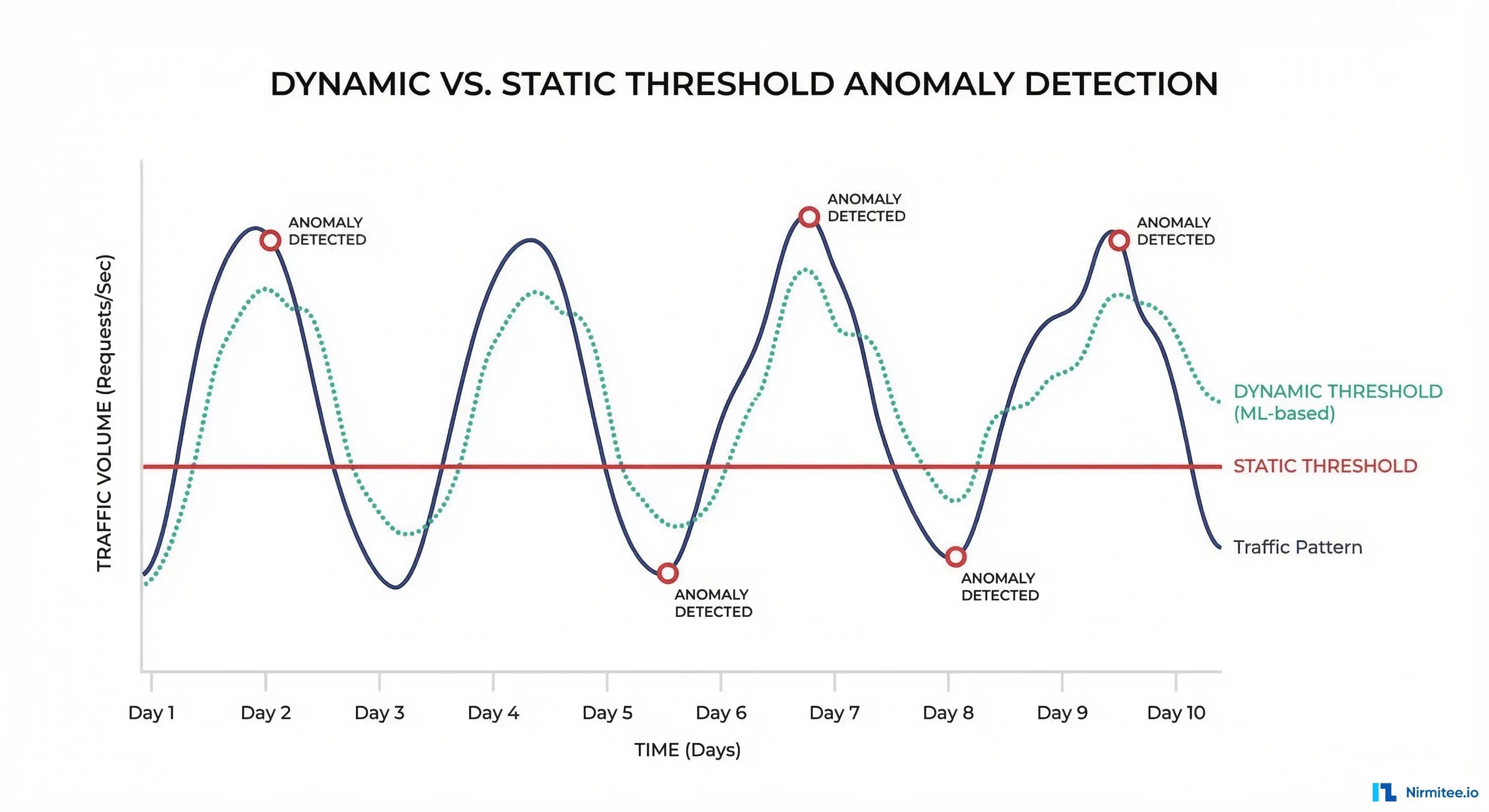 Dynamic threshold versus static threshold comparison showing ML-based anomaly detection adapting to traffic patterns