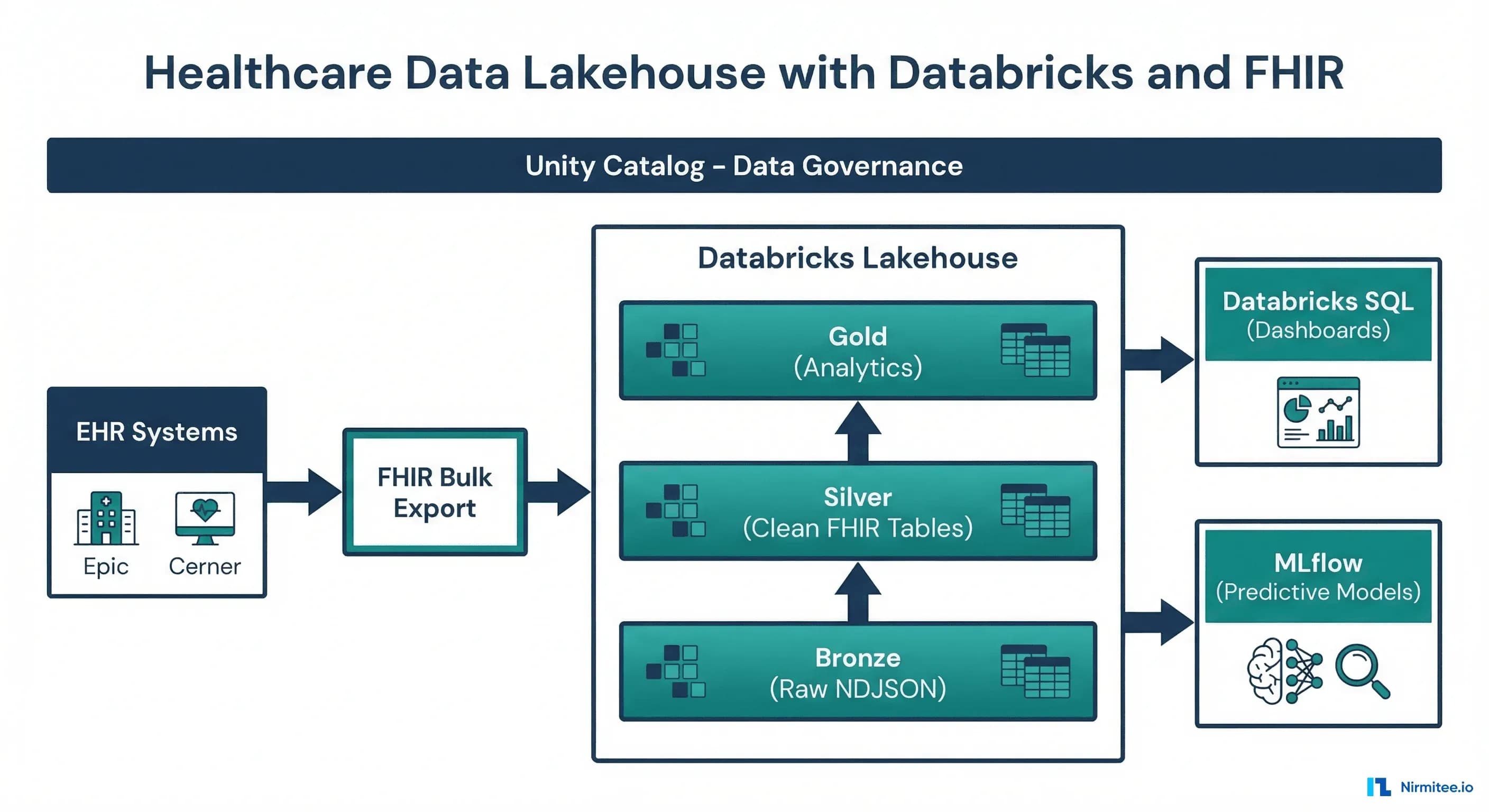 FHIR Bulk Data export to Delta Lake ingestion pipeline with Auto Loader