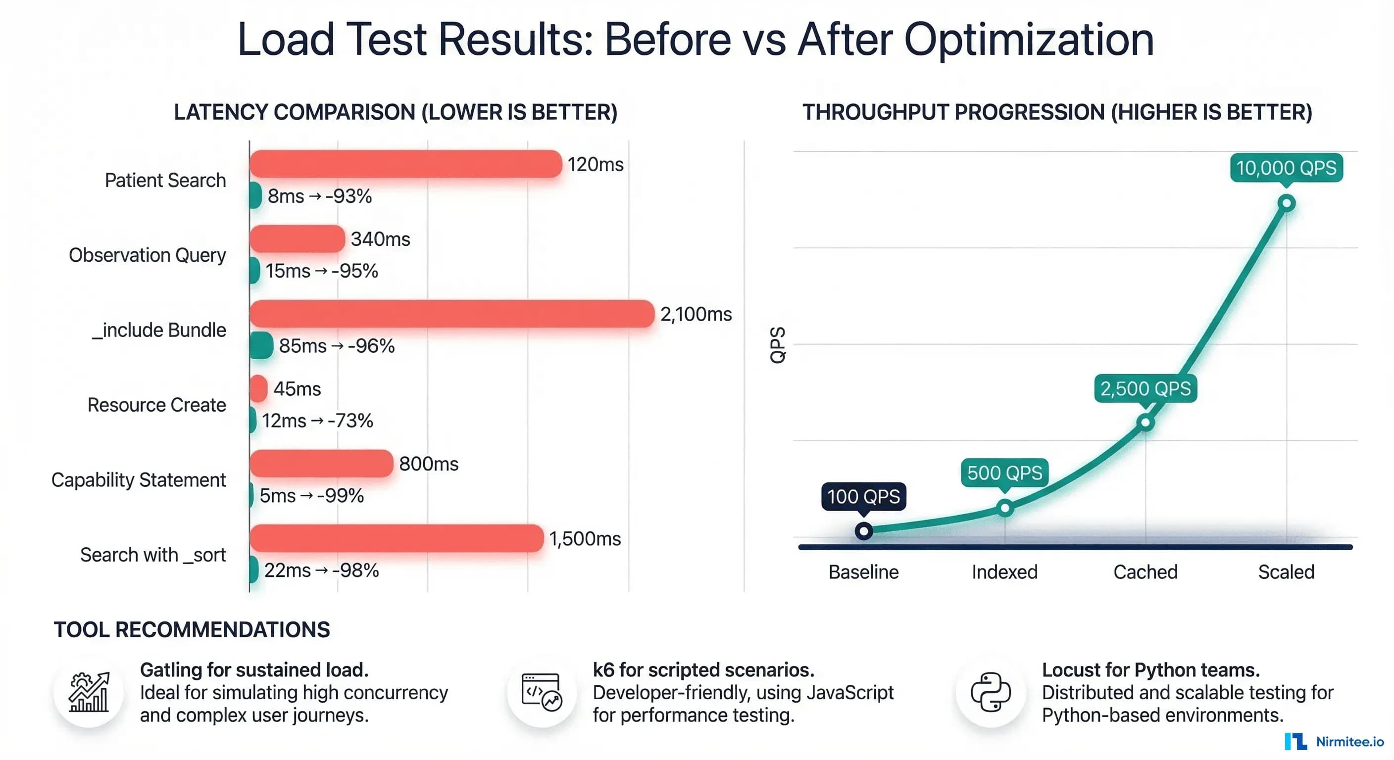 Load test results comparing FHIR server performance before and after optimization across key query types and throughput stages