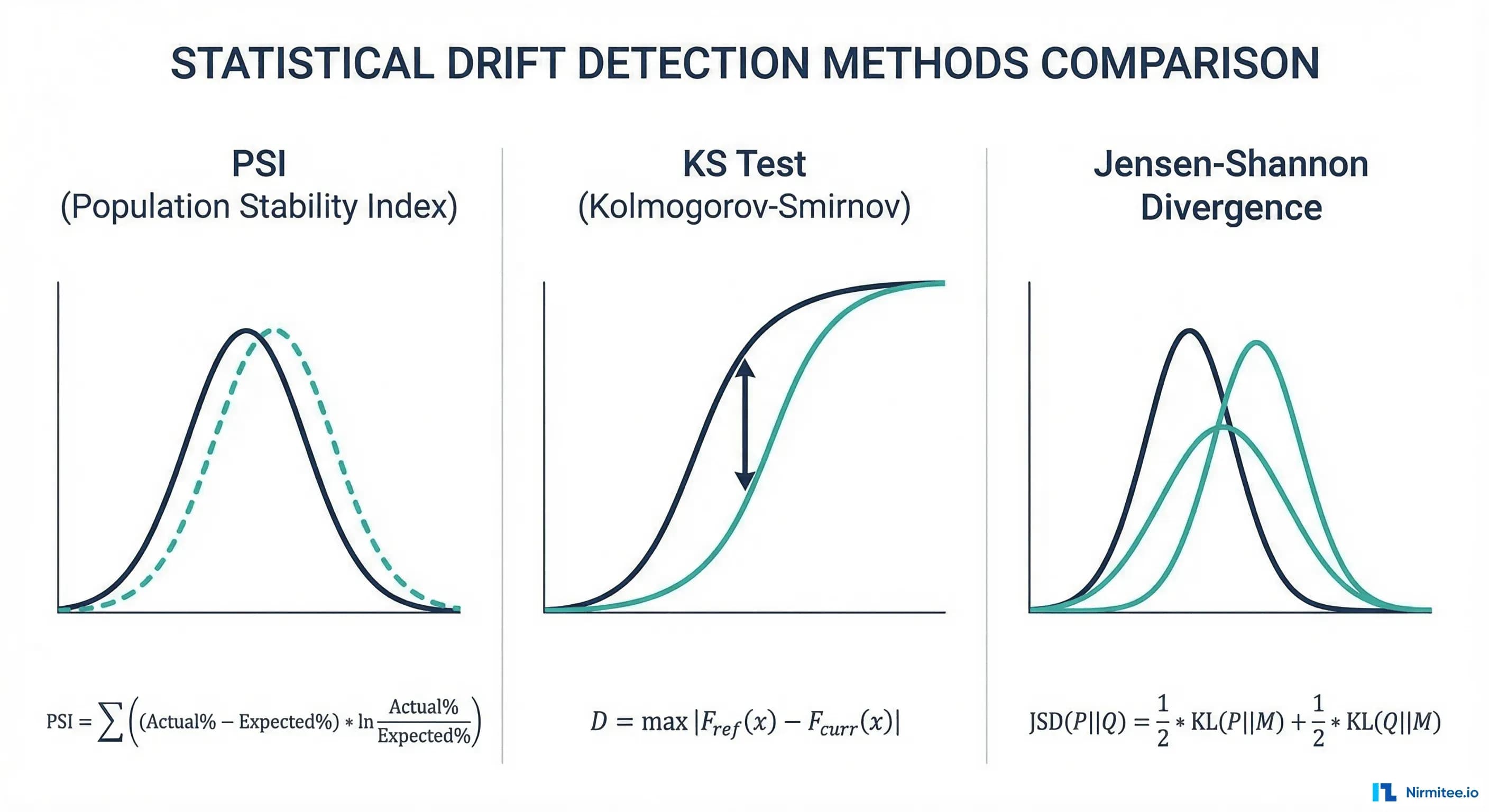 Statistical drift detection methods: PSI, KS test, and Jensen-Shannon divergence