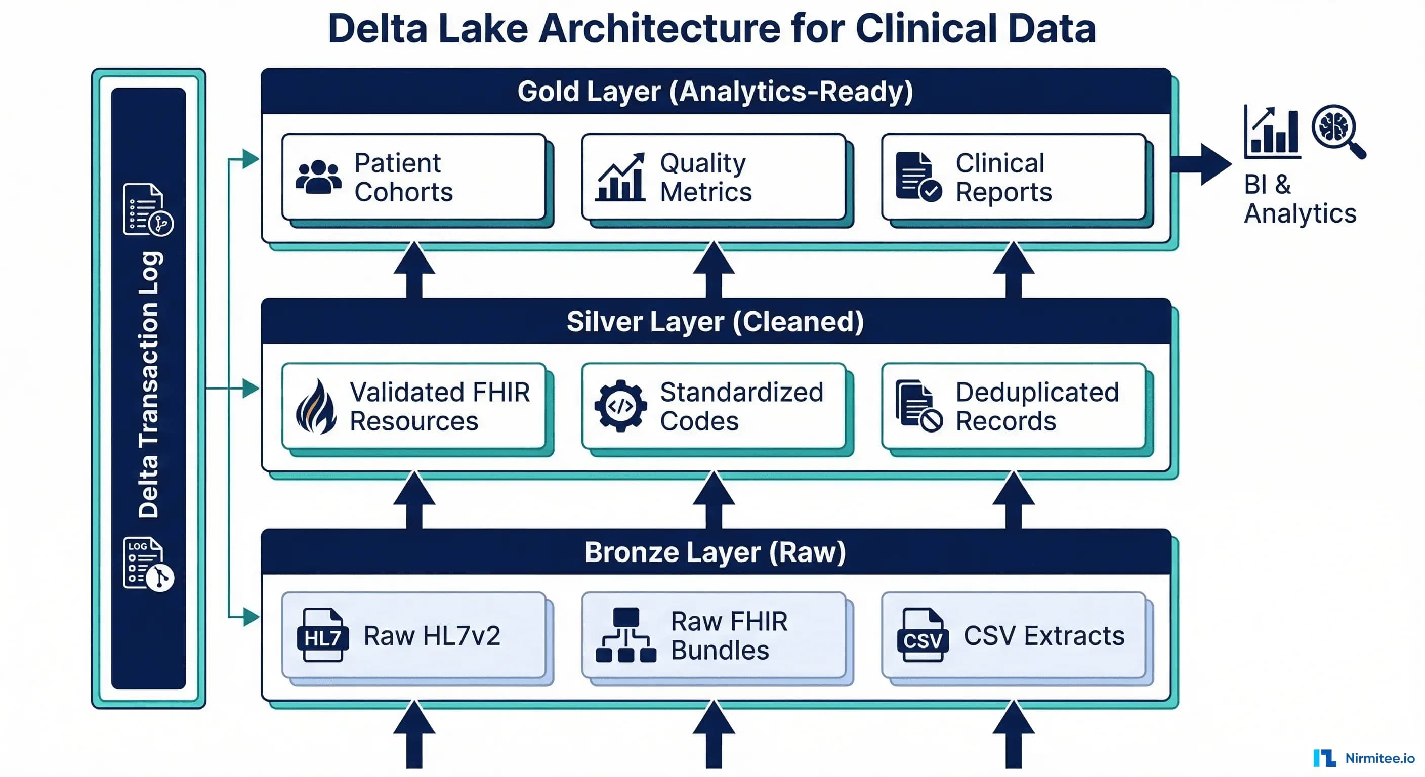 Delta Lake Architecture for Clinical Data - Bronze Silver Gold Layers