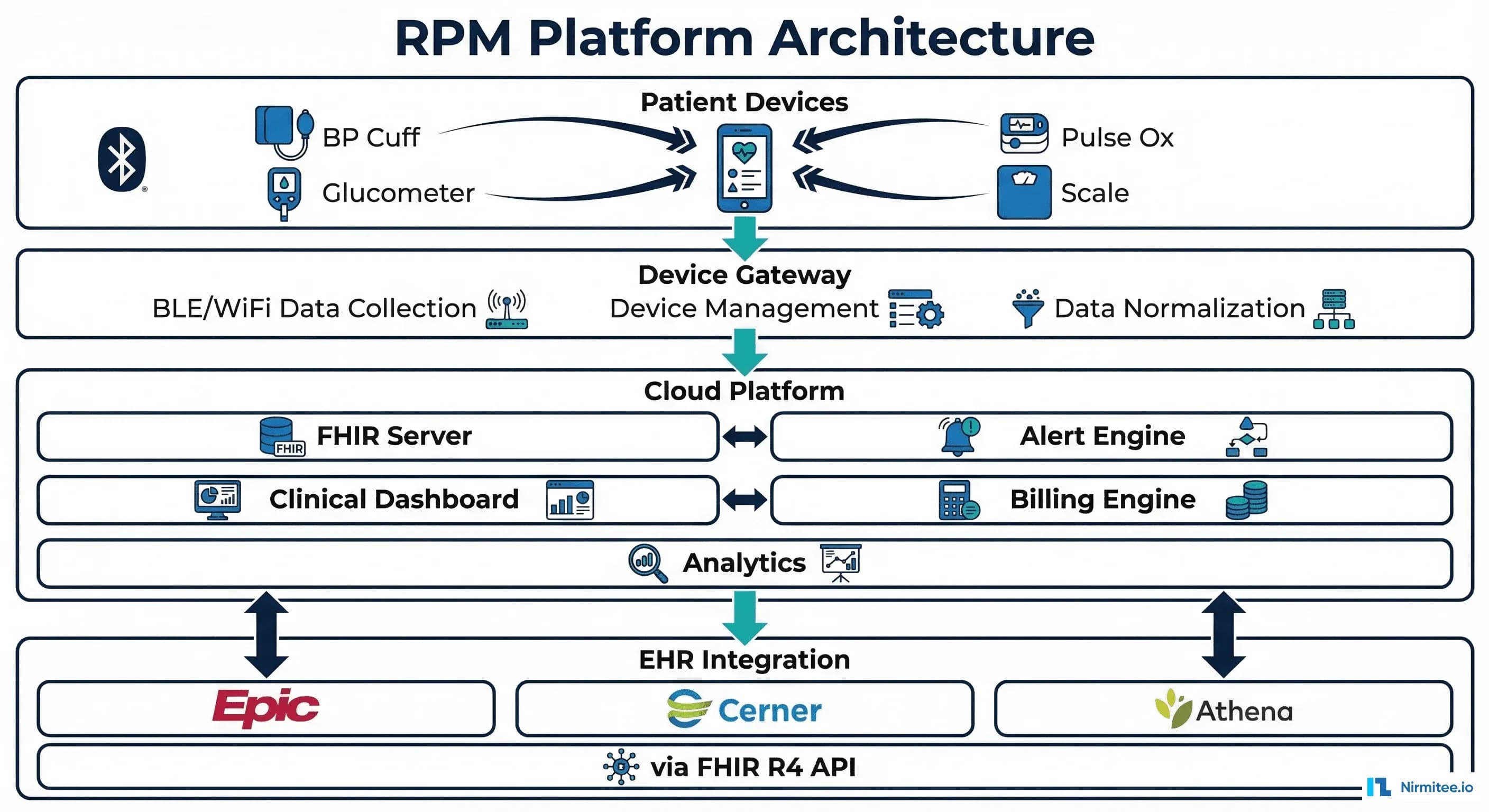 RPM Platform Architecture — four-layer system from patient devices through device gateway and cloud platform to EHR integration