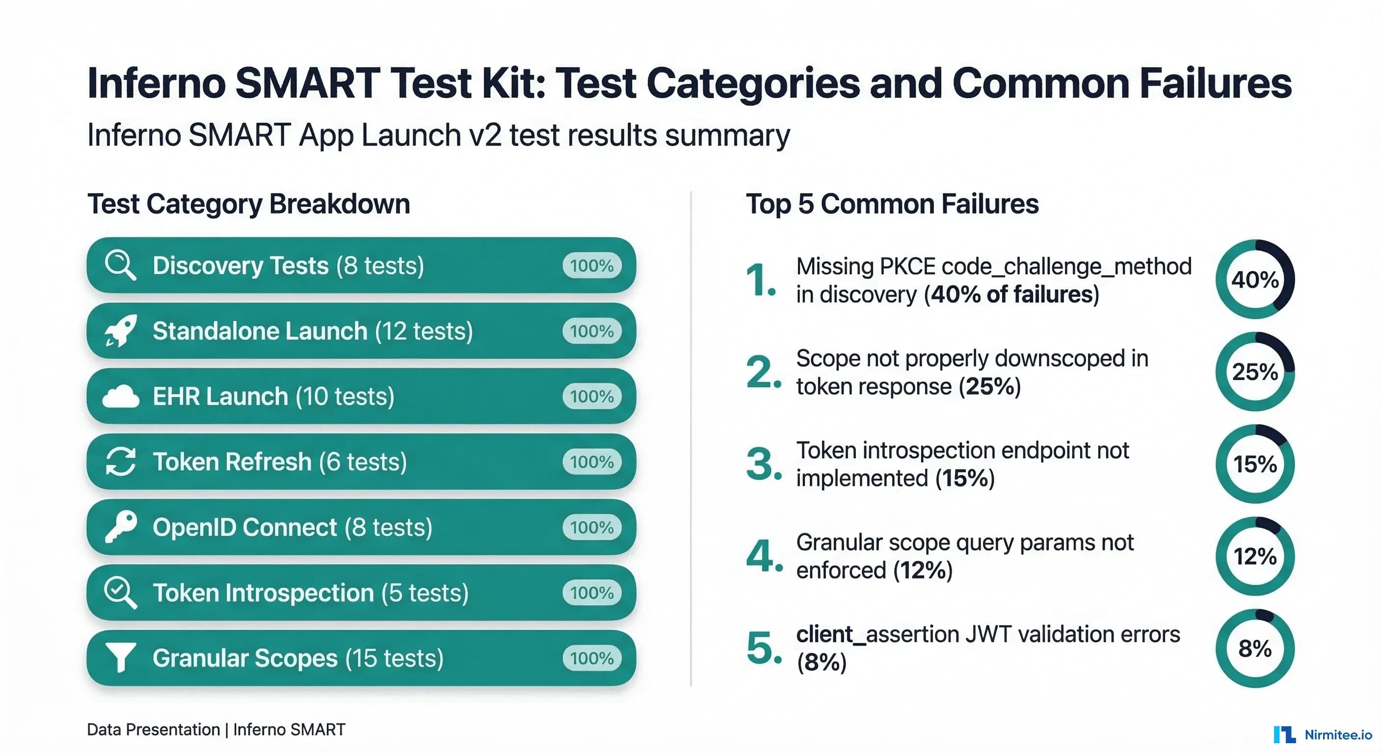Inferno SMART test kit categories and top 5 common failure patterns with failure percentages