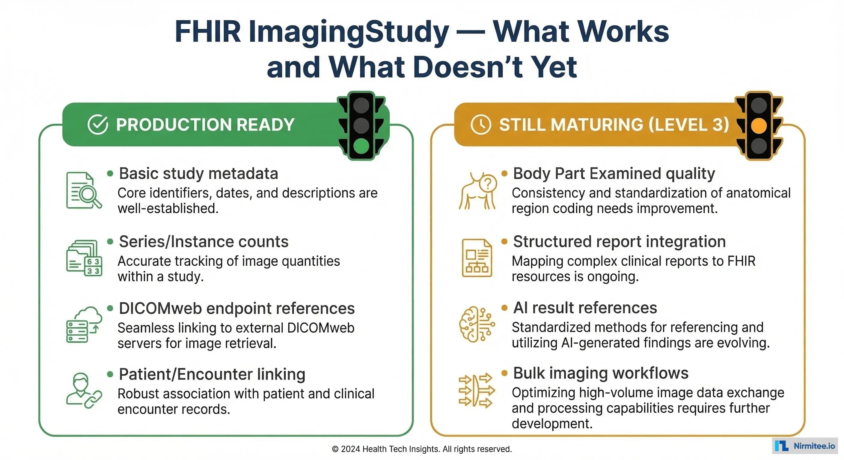 Infographic showing FHIR ImagingStudy maturity assessment with production-ready features in green and still-maturing features in amber
