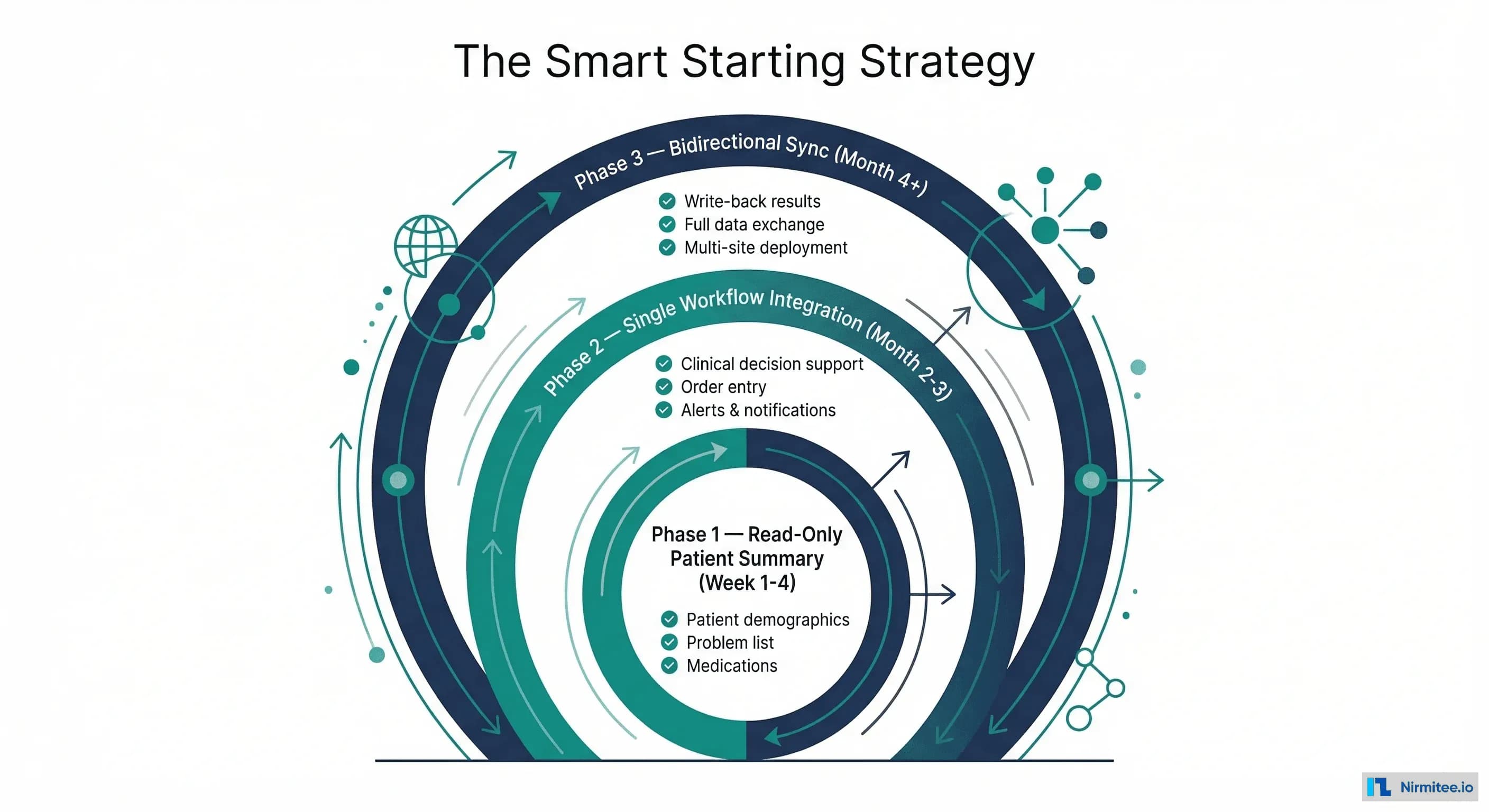 The Smart Starting Strategy showing three concentric phases: Phase 1 Read-Only Patient Summary, Phase 2 Single Workflow Integration, Phase 3 Bidirectional Sync
