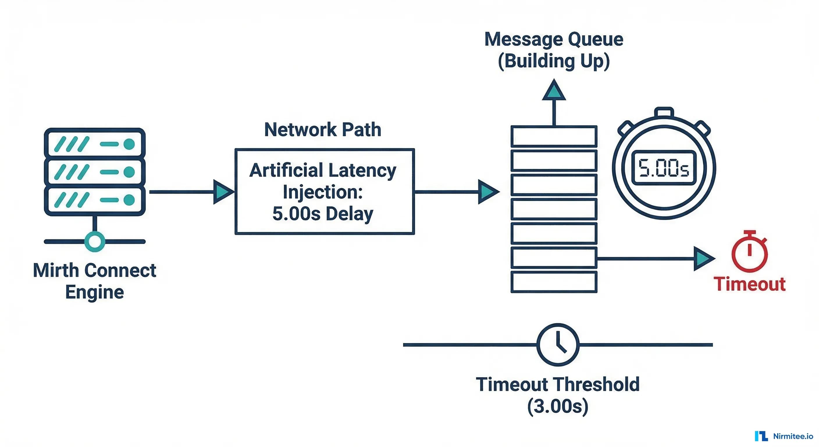 Mirth Connect latency injection experiment showing message queue buildup and timeout behavior