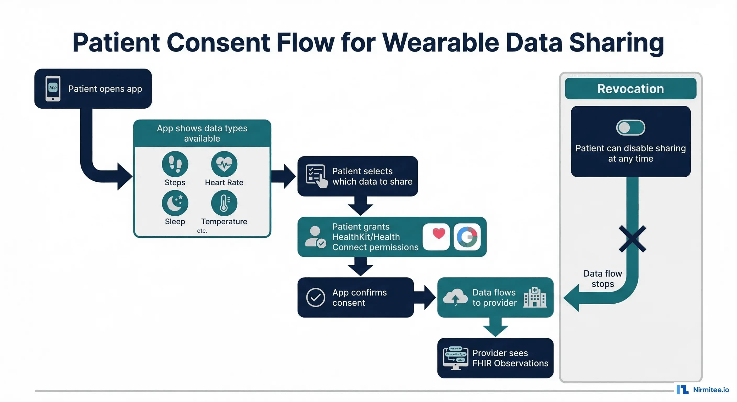 Patient consent flow for wearable data sharing — from permission request to data flow to revocation