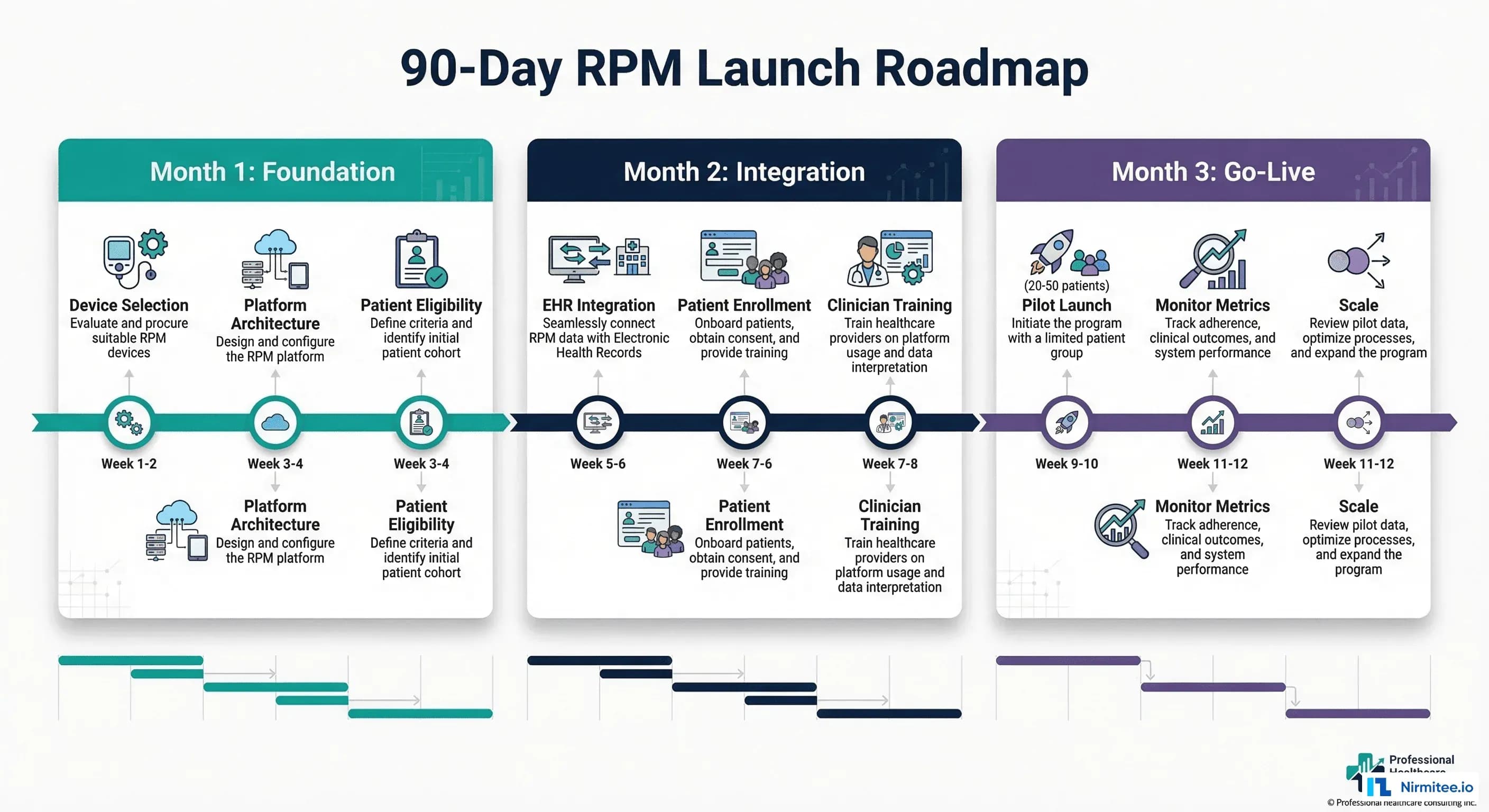 Building an RPM Program from Scratch: Device Selection, Platform Architecture, and Go-Live in 90 Days