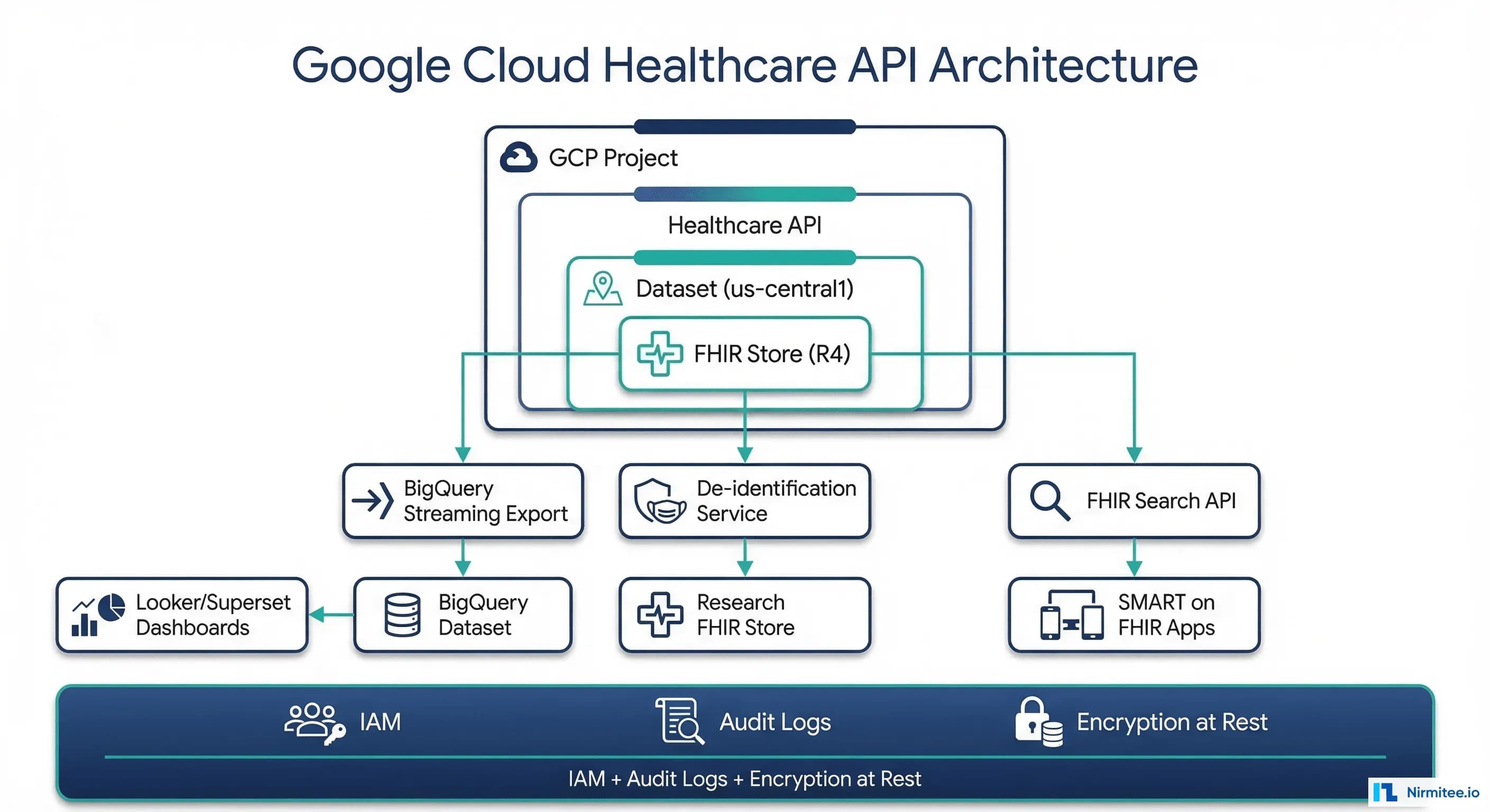 Google Cloud Healthcare API Architecture - Dataset, FHIR Store, BigQuery, De-identification