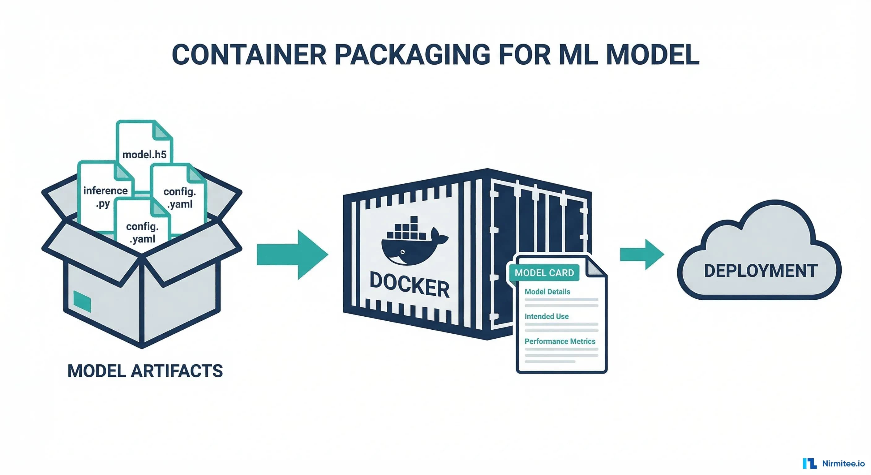 Docker container packaging ML model with model card documentation