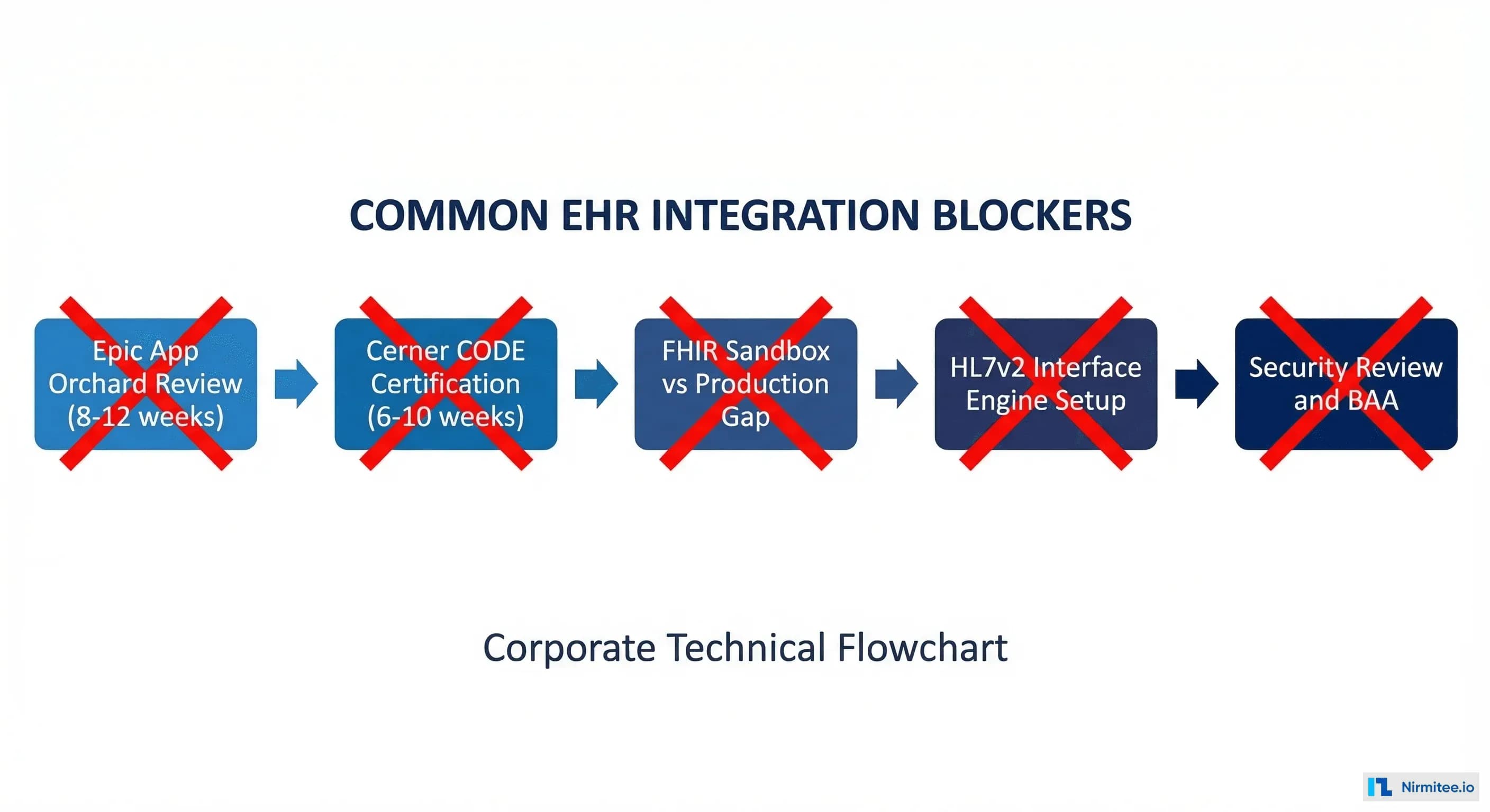 Common EHR integration blockers including certification timelines, security reviews, and sandbox-to-production gaps
