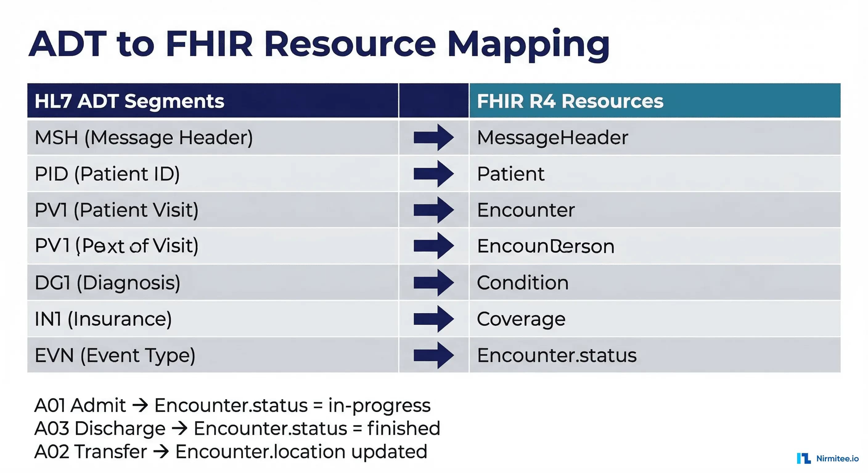 ADT to FHIR resource mapping table showing HL7 segments mapped to corresponding FHIR R4 resources