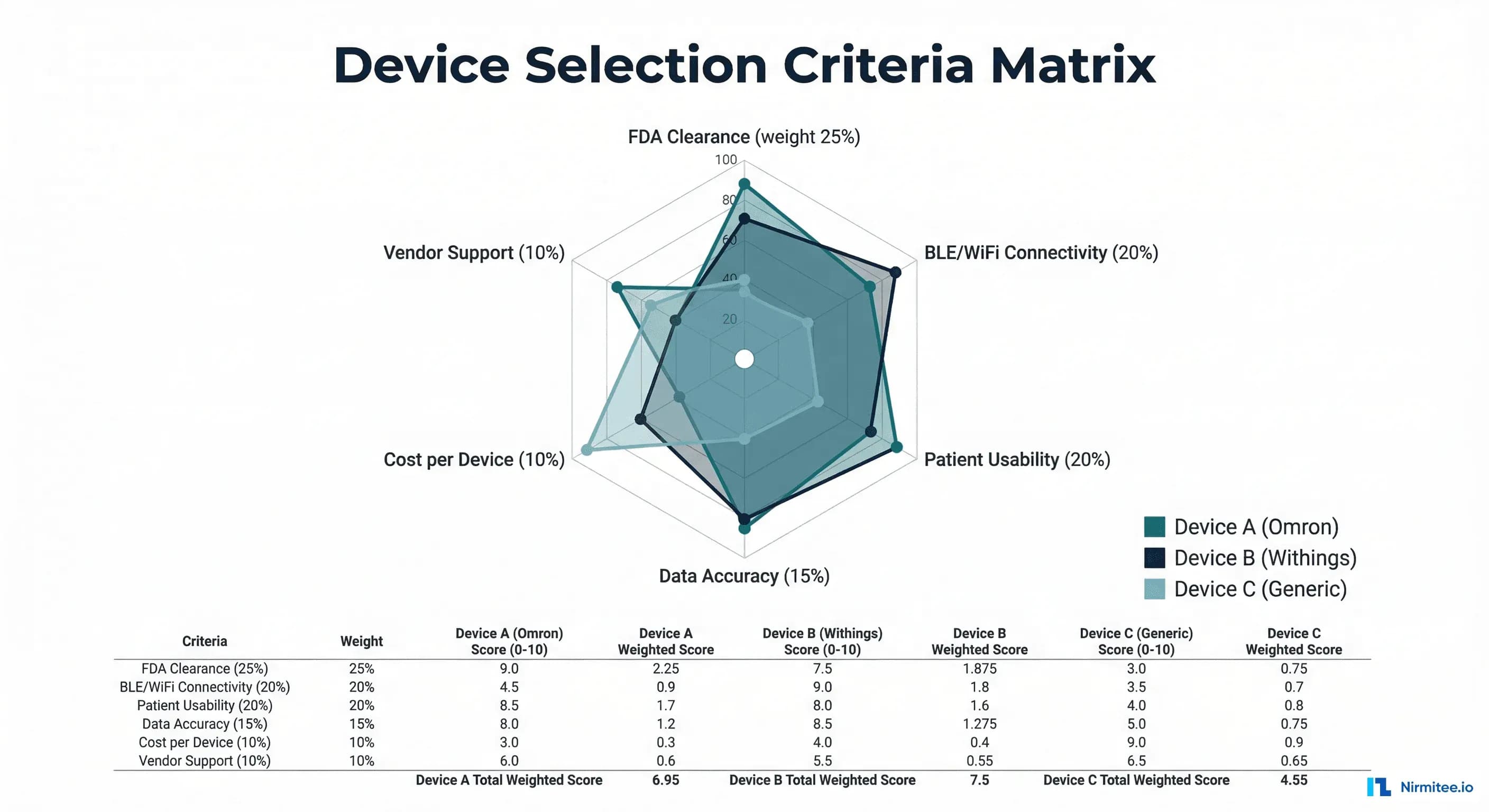 Device Selection Criteria Matrix — FDA clearance, connectivity, usability, accuracy, cost, and vendor support weighted scoring