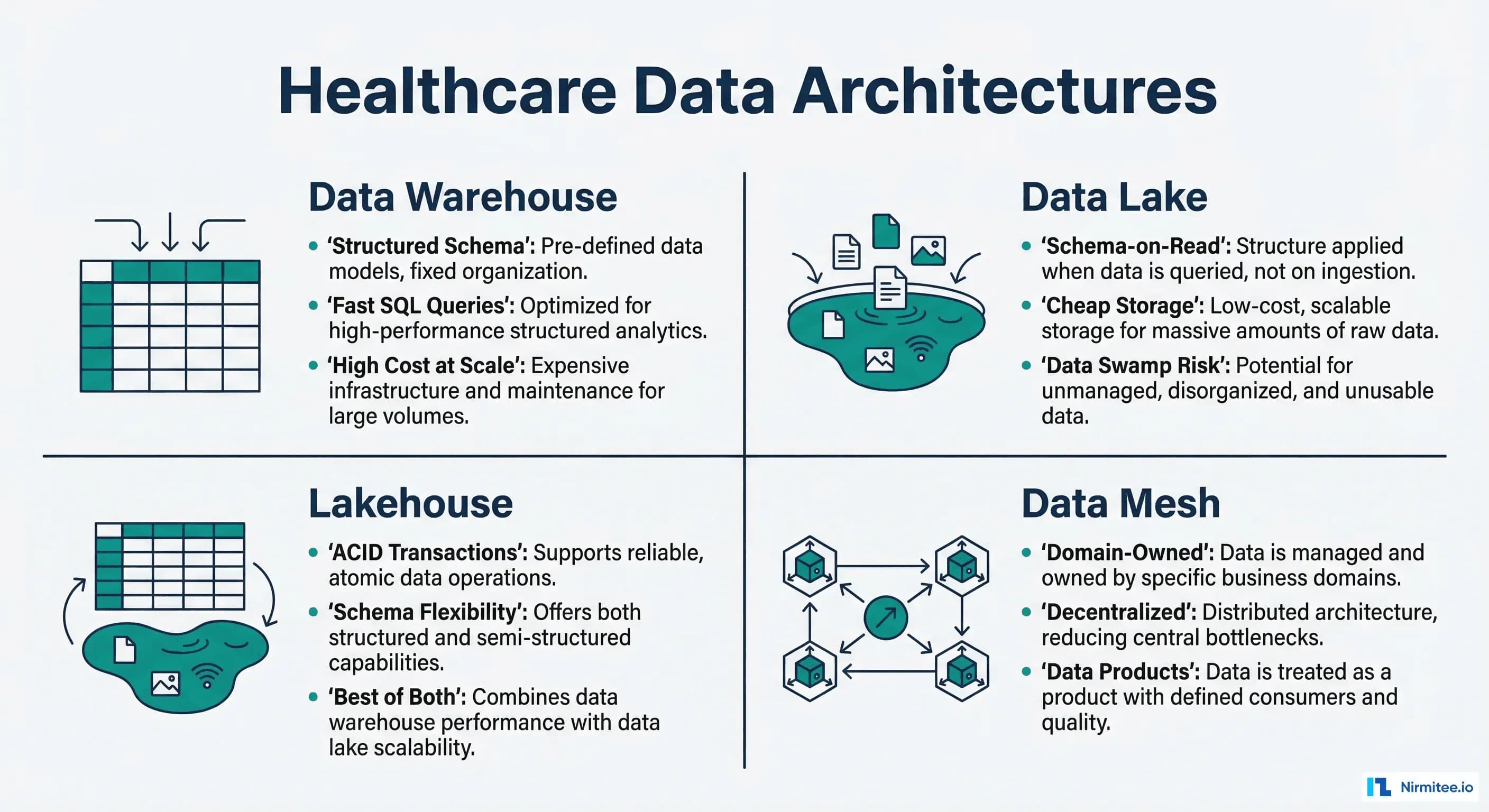 Healthcare Data Architectures Compared: Data Warehouse vs Data Lake vs Lakehouse vs Data Mesh