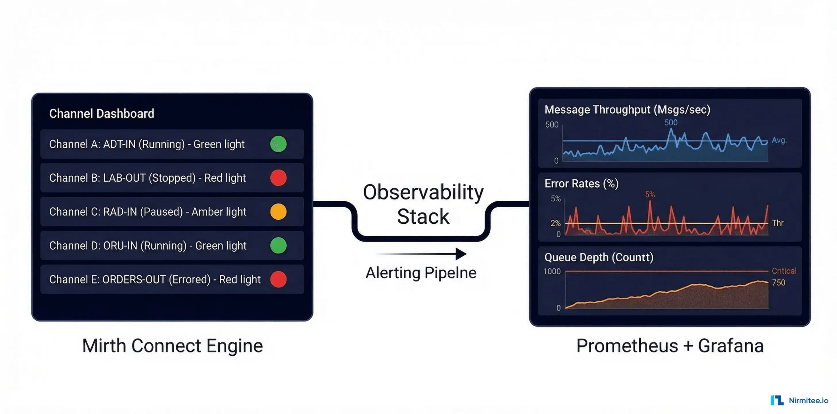 What Reliable Mirth Connect Monitoring Looks Like in Production