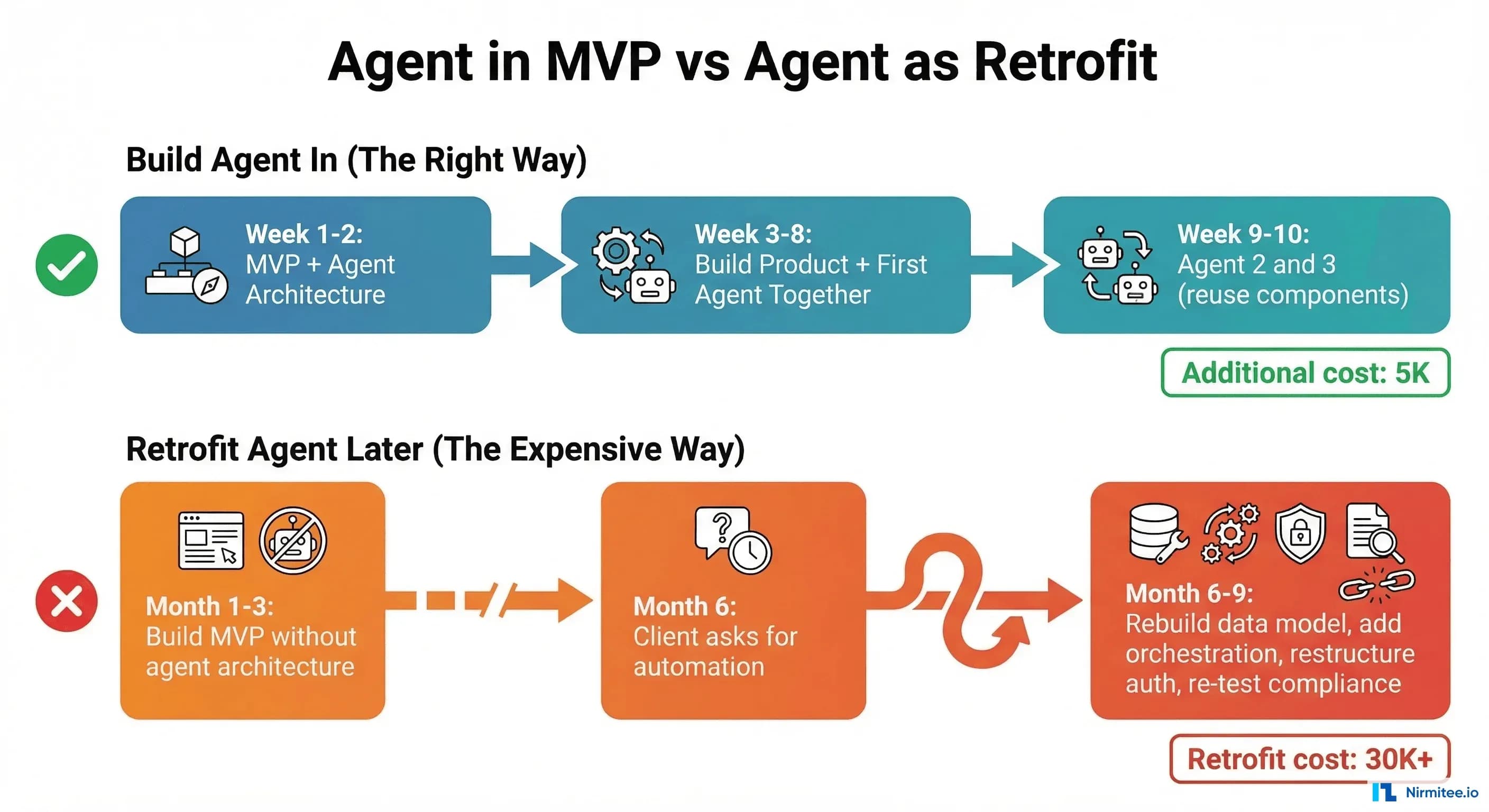 Why Your Healthcare MVP Should Have One Agent From Day 1 - Not as a V2 Feature