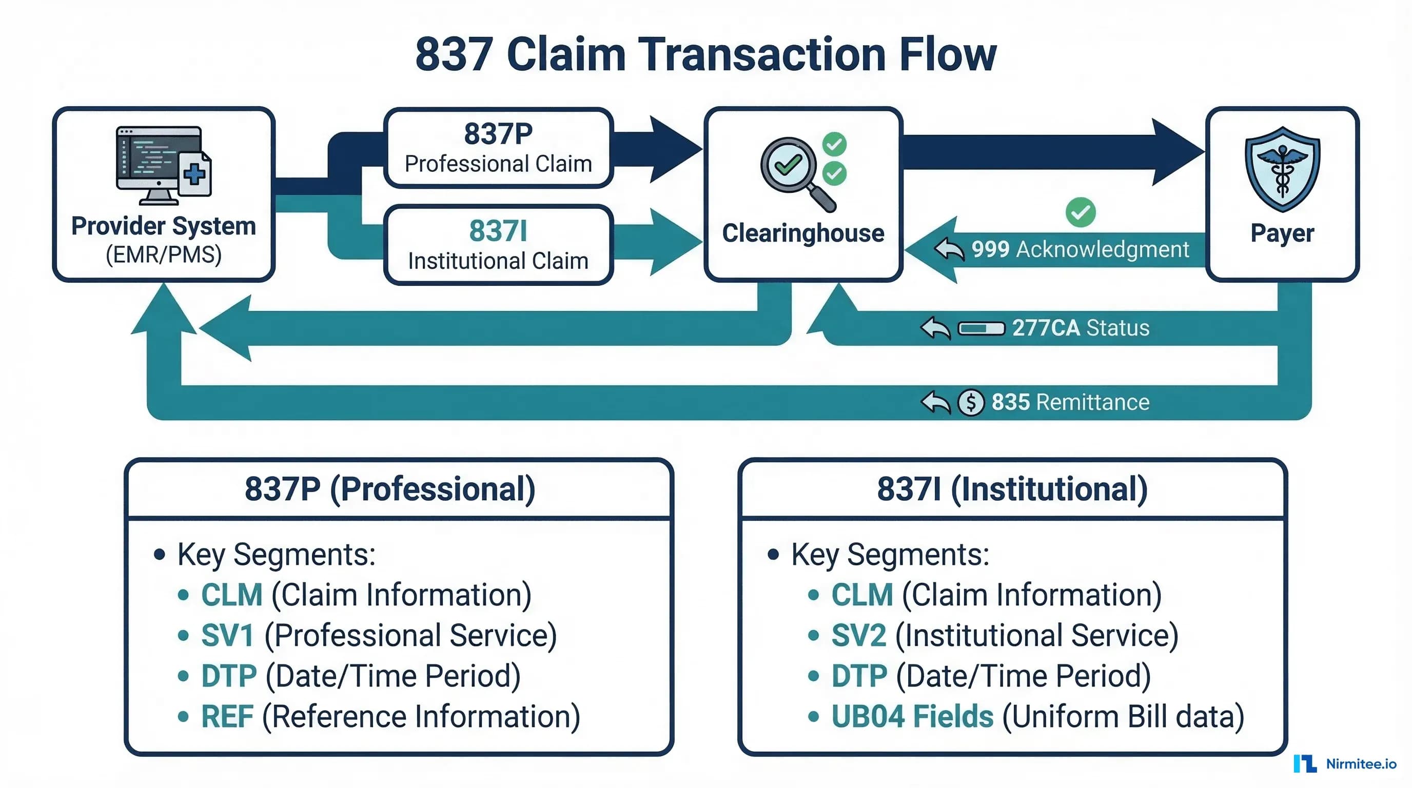837 Claim transaction flow from provider system through clearinghouse to payer with return transactions