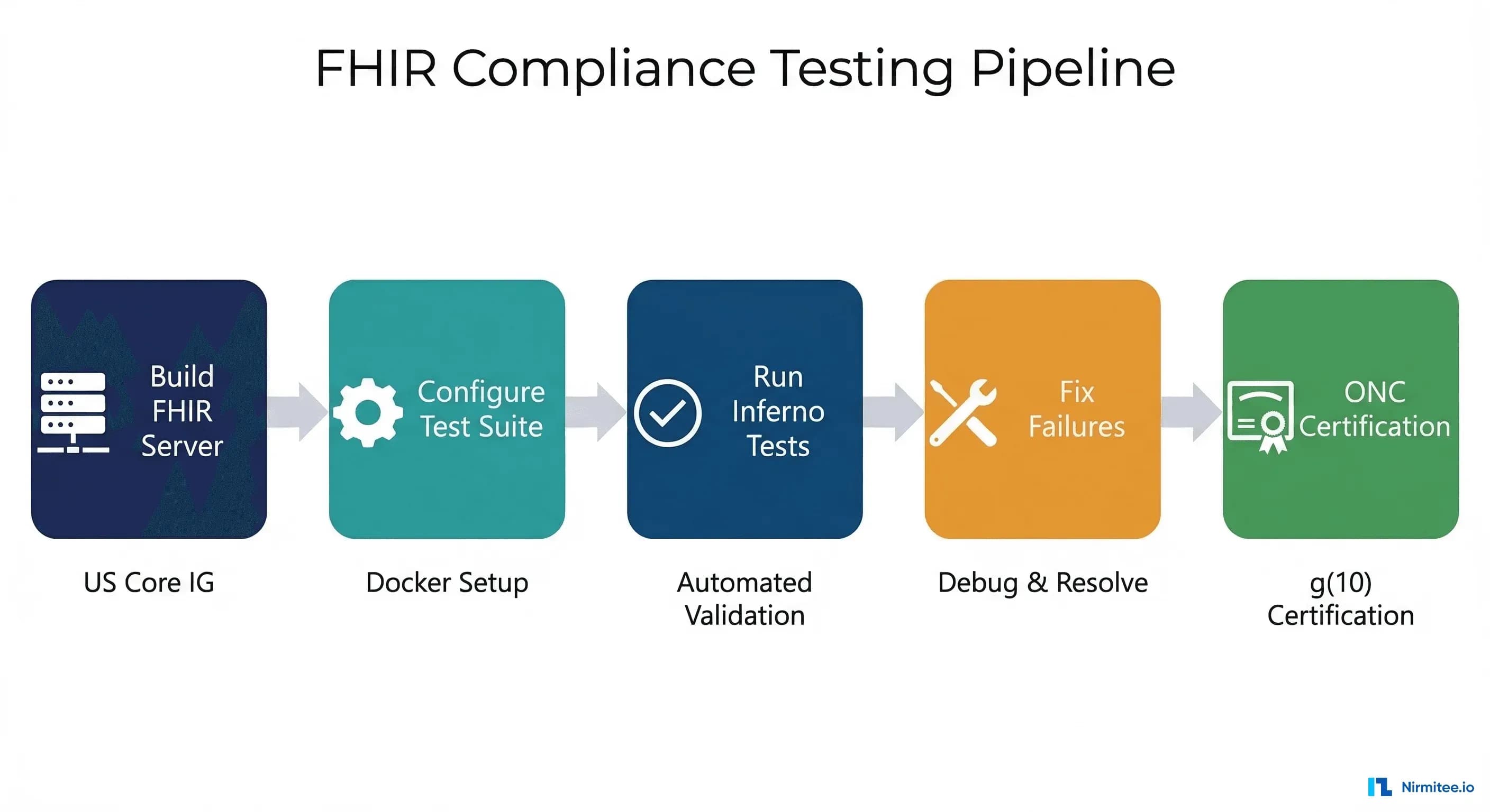 Testing Your FHIR Implementation with Inferno: A Step-by-Step Compliance Guide
