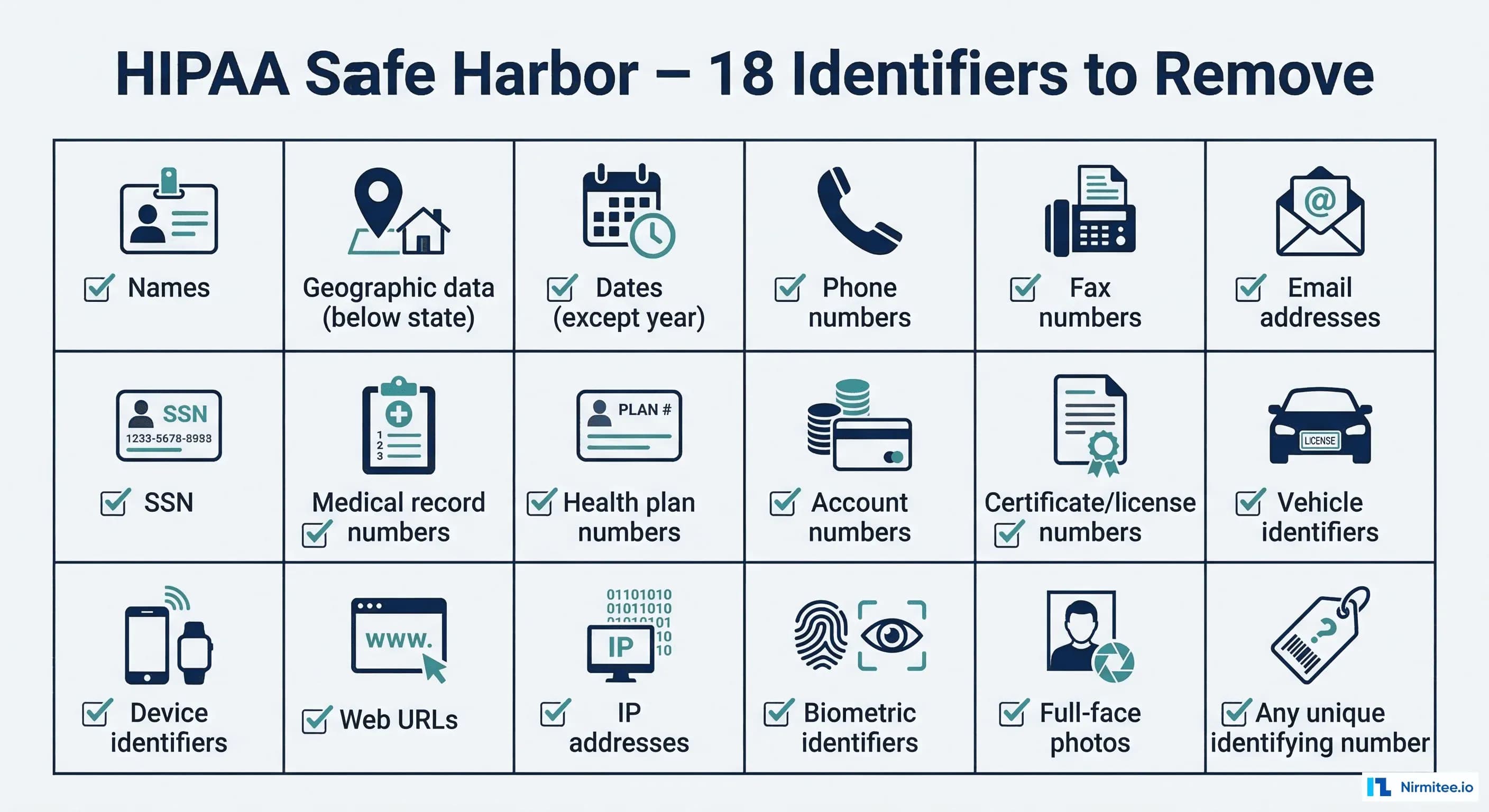 HIPAA Safe Harbor 18 identifiers grid infographic