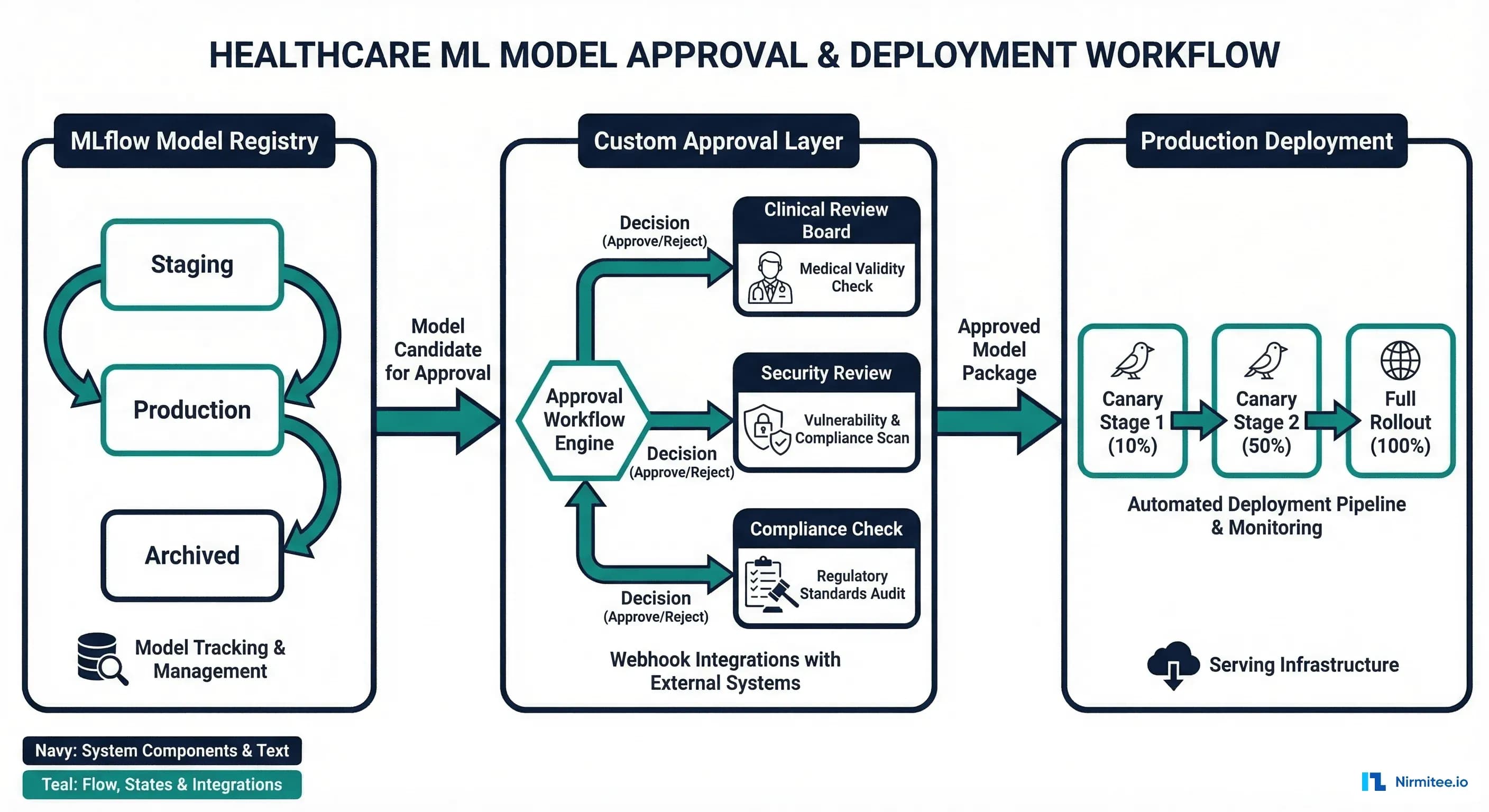 MLflow integrated with healthcare approval workflow showing staging, approvals, and deployment