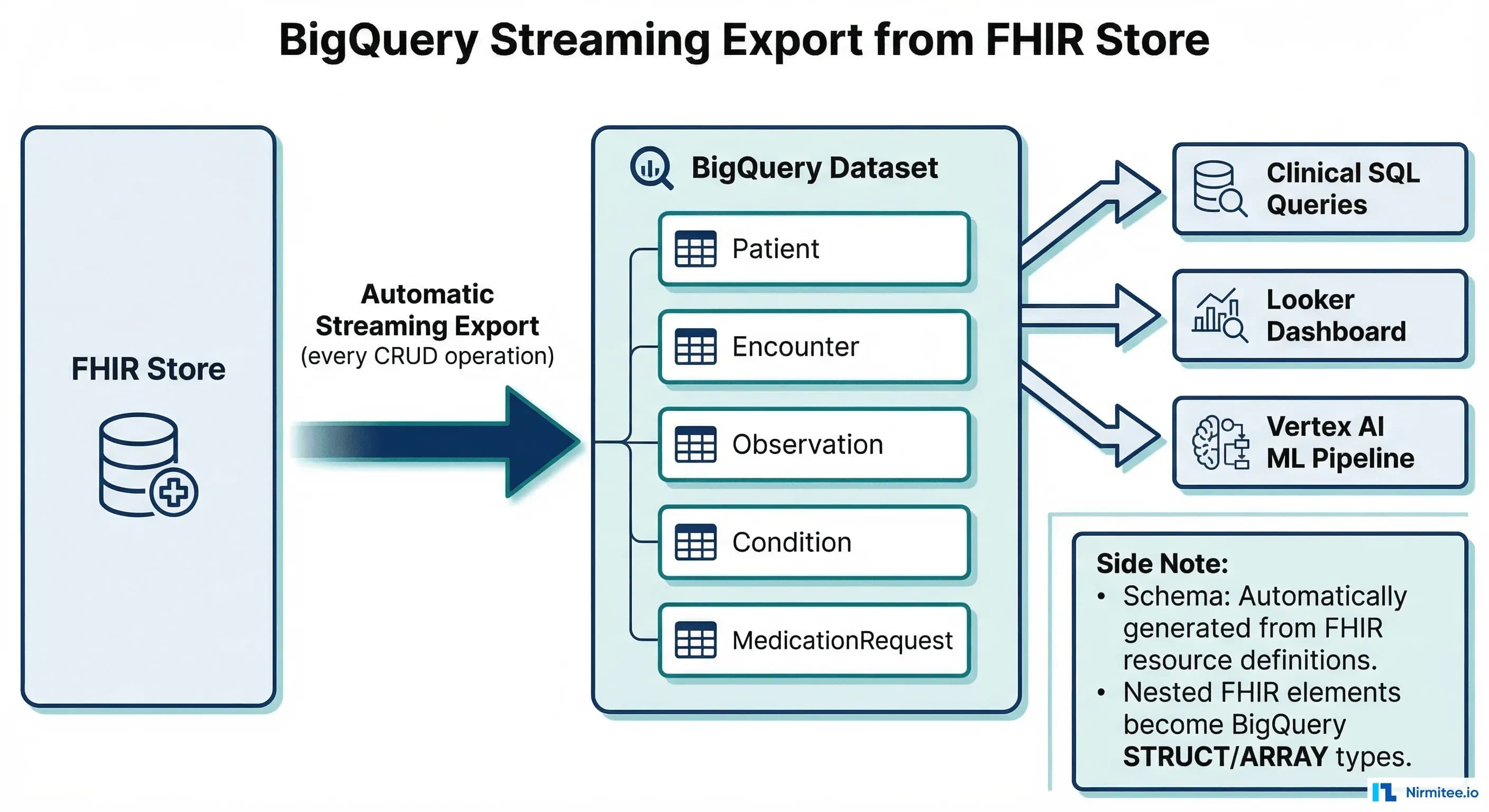 BigQuery Streaming Export from FHIR Store