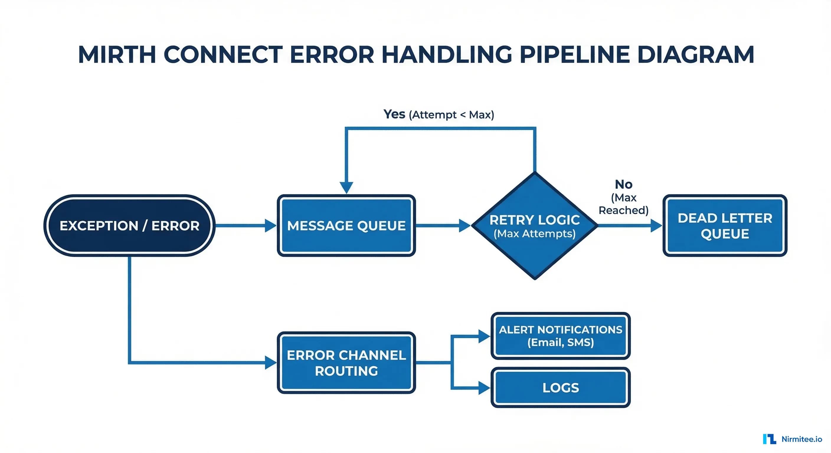 Error handling pipeline in Mirth Connect with dead-letter queue, retry logic, and alert notifications