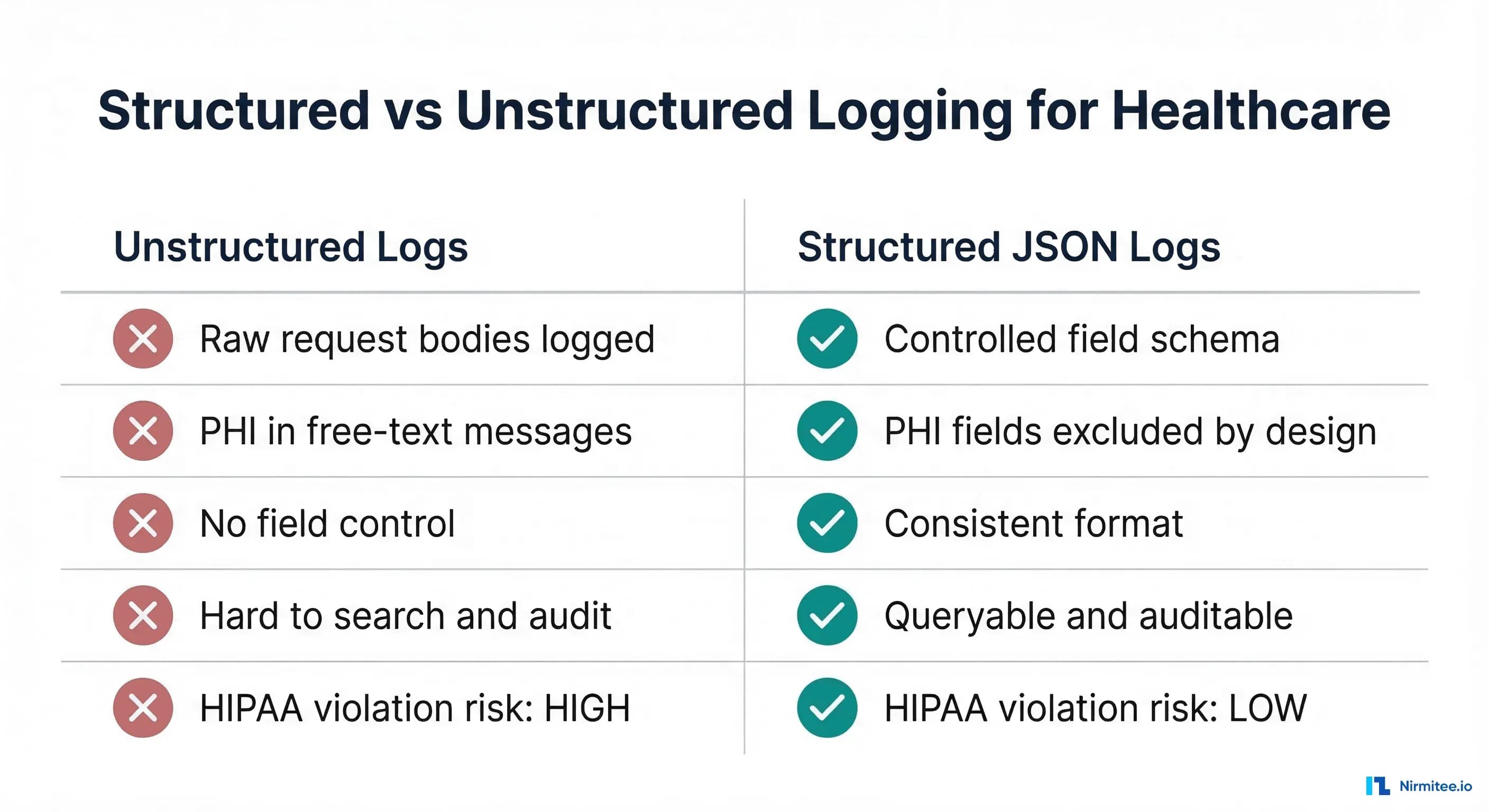 Comparison of structured vs unstructured logging approaches for healthcare applications showing risk levels and compliance impact