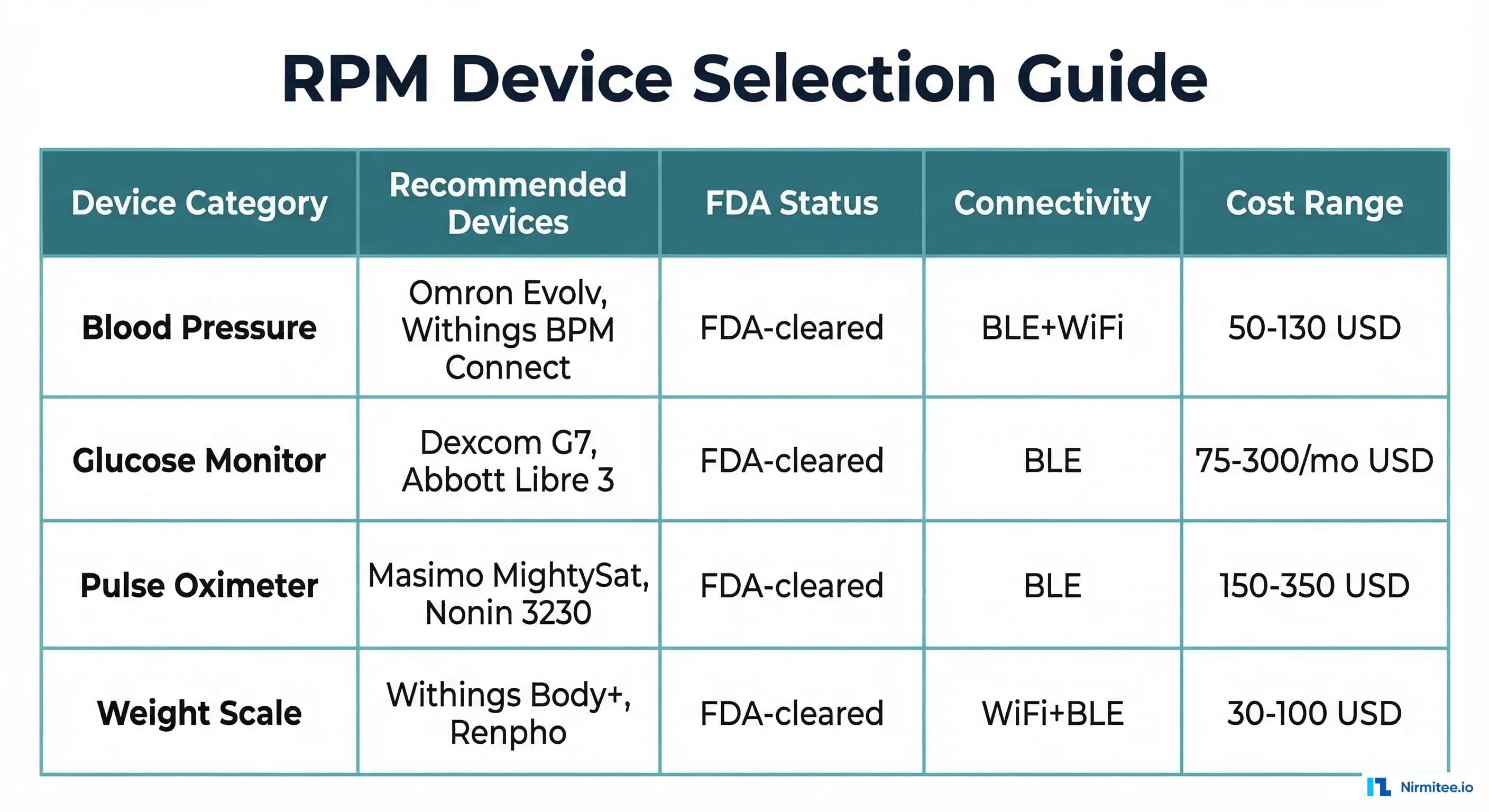 RPM Device Selection Guide — recommended devices across blood pressure, glucose, pulse oximeter, and weight scale categories