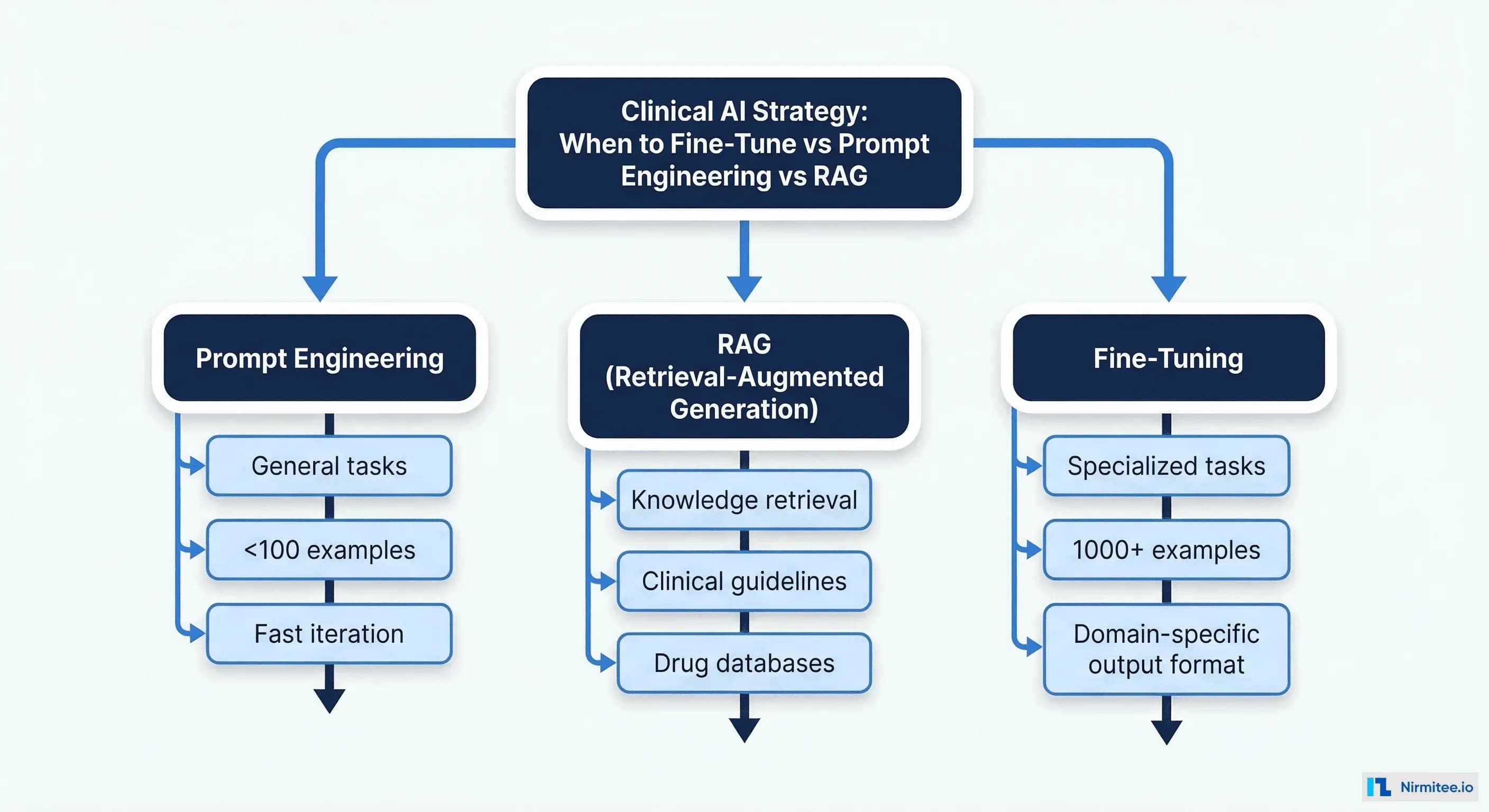 Decision tree showing when to choose fine-tuning vs prompt engineering vs RAG for clinical AI applications