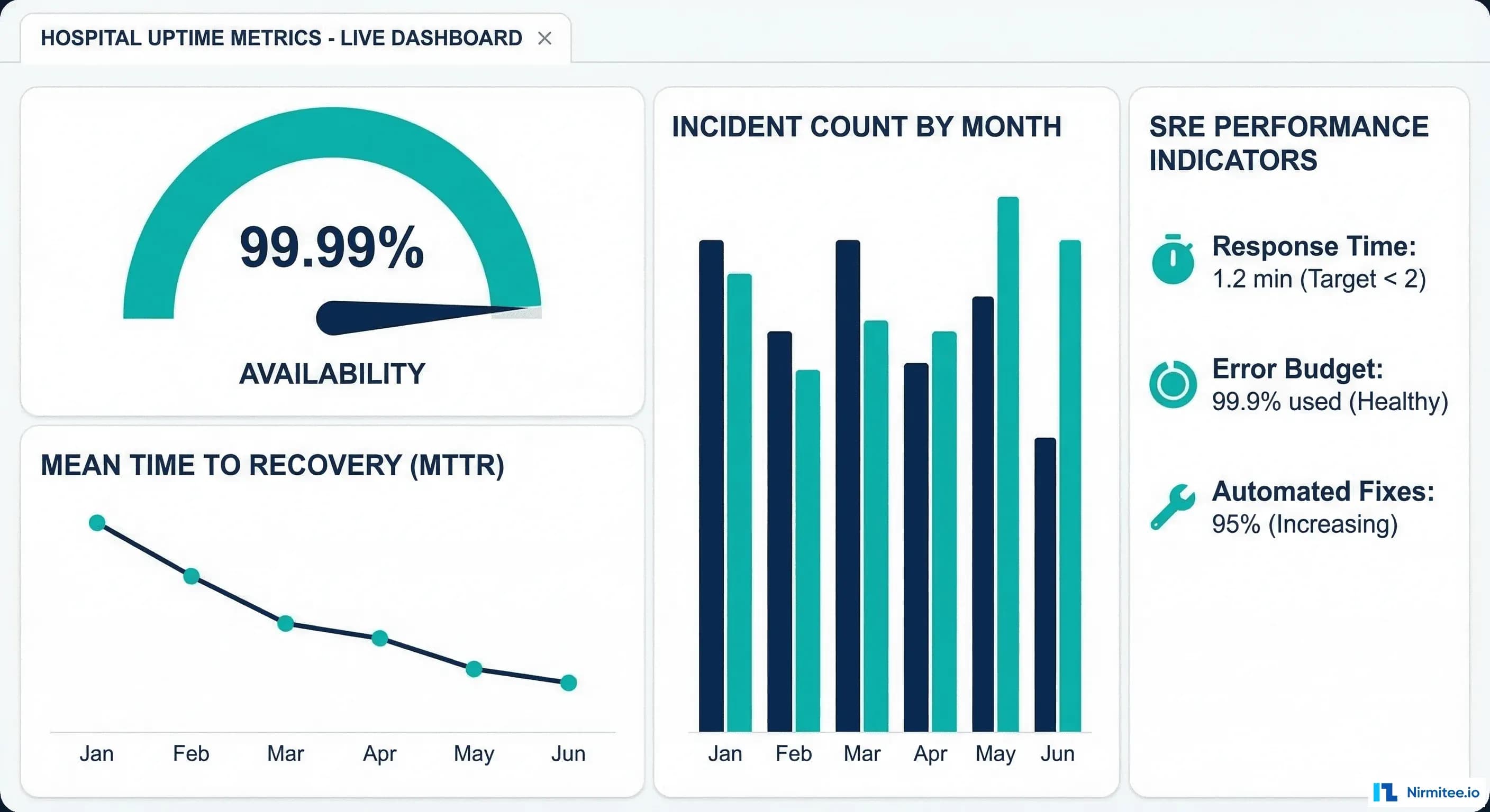 Hospital uptime metrics dashboard showing 99.99 percent availability and MTTR trends