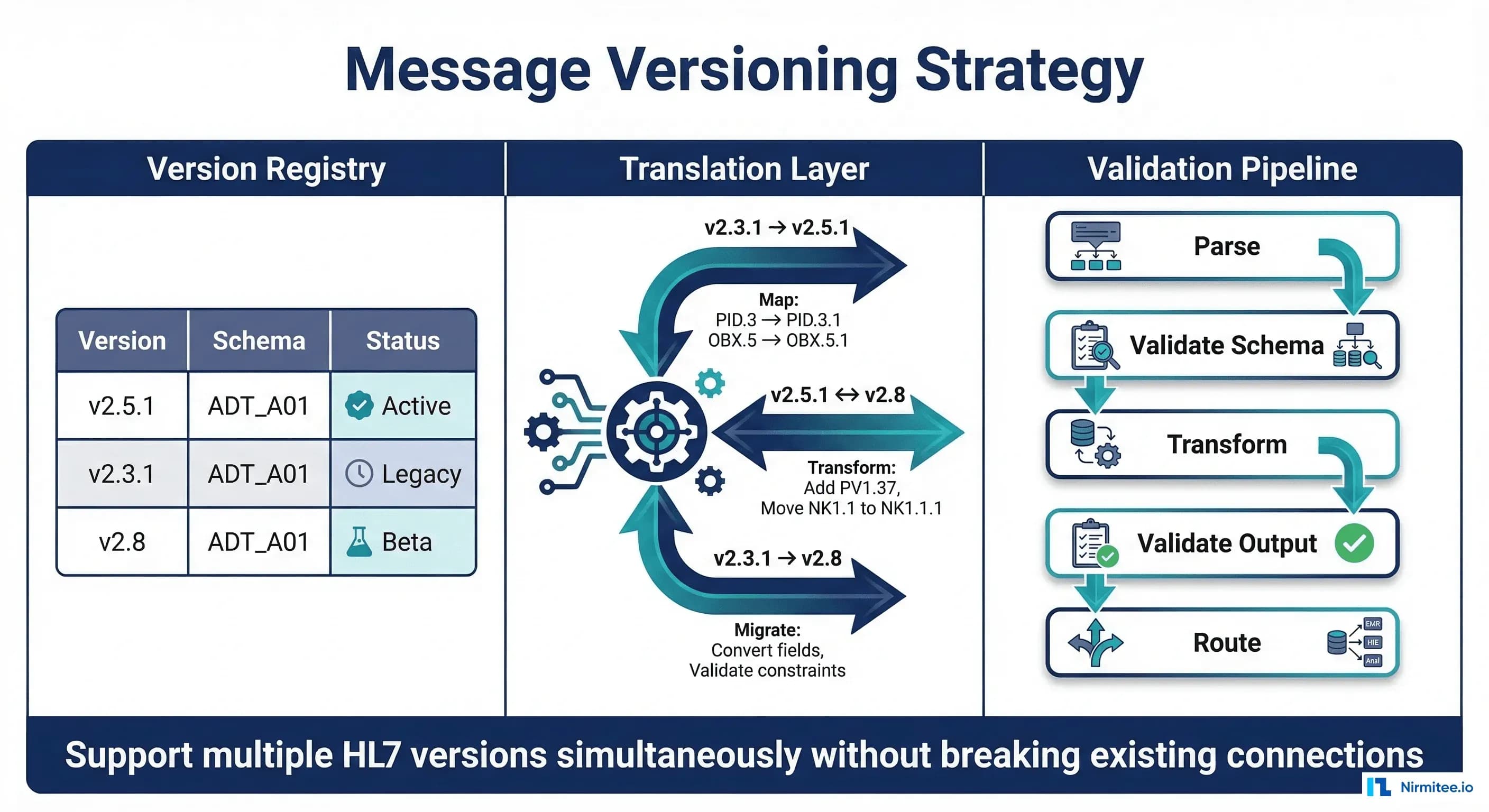 Message versioning strategy for HL7 healthcare integrations
