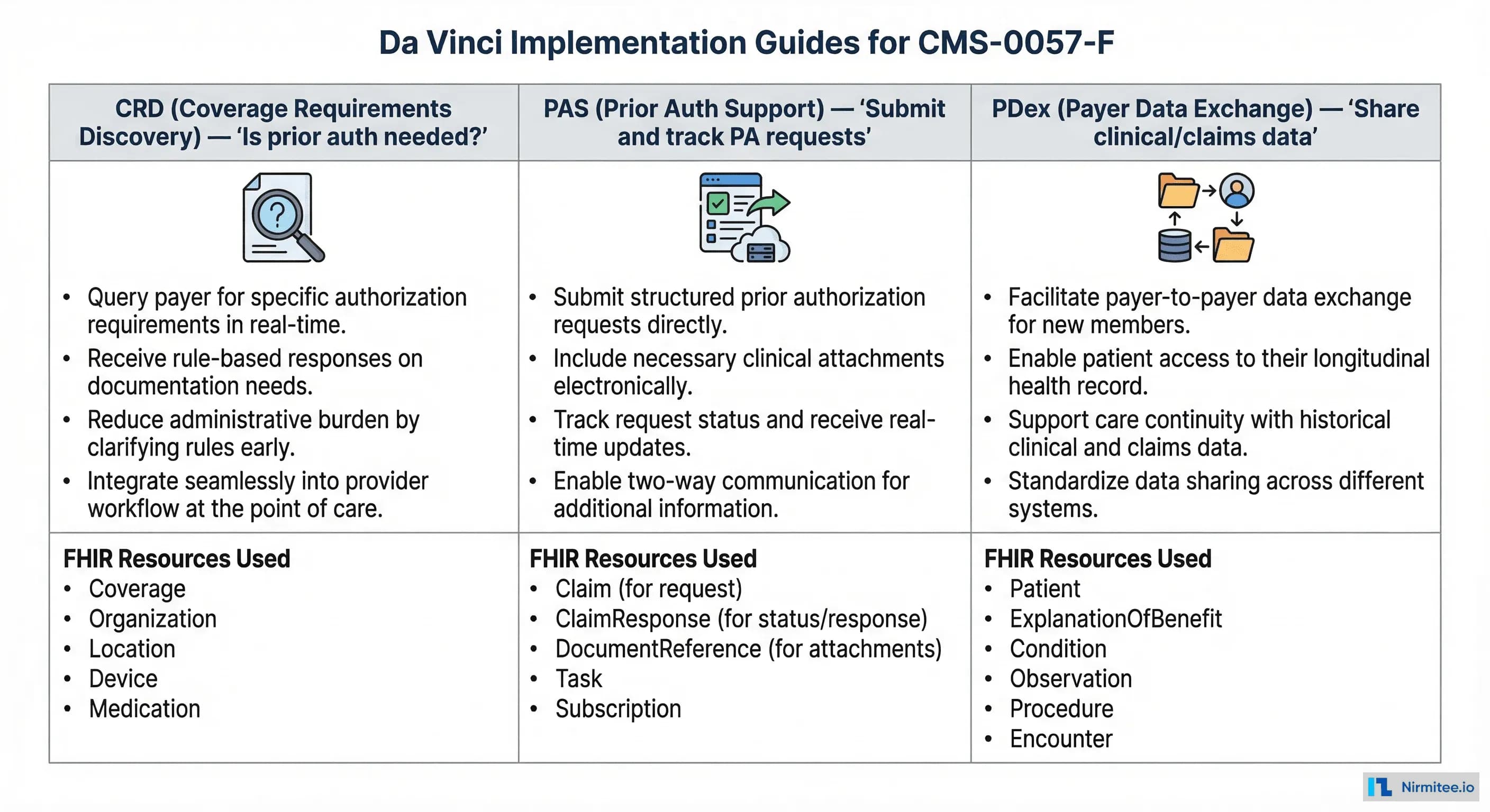 Comparison of three Da Vinci Implementation Guides: CRD for coverage discovery, PAS for prior auth submission, and PDex for data exchange