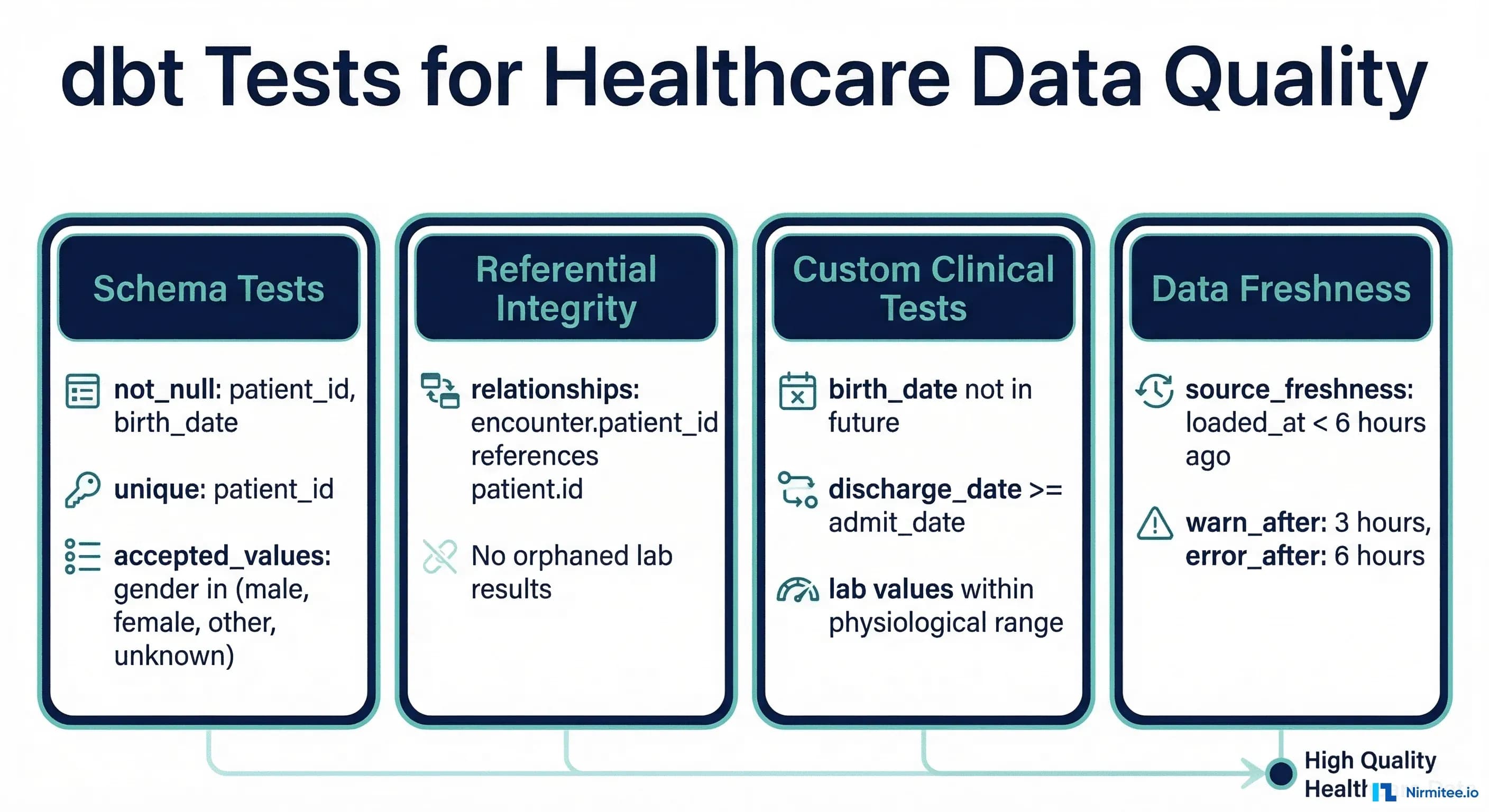 dbt Tests for Healthcare Data Quality