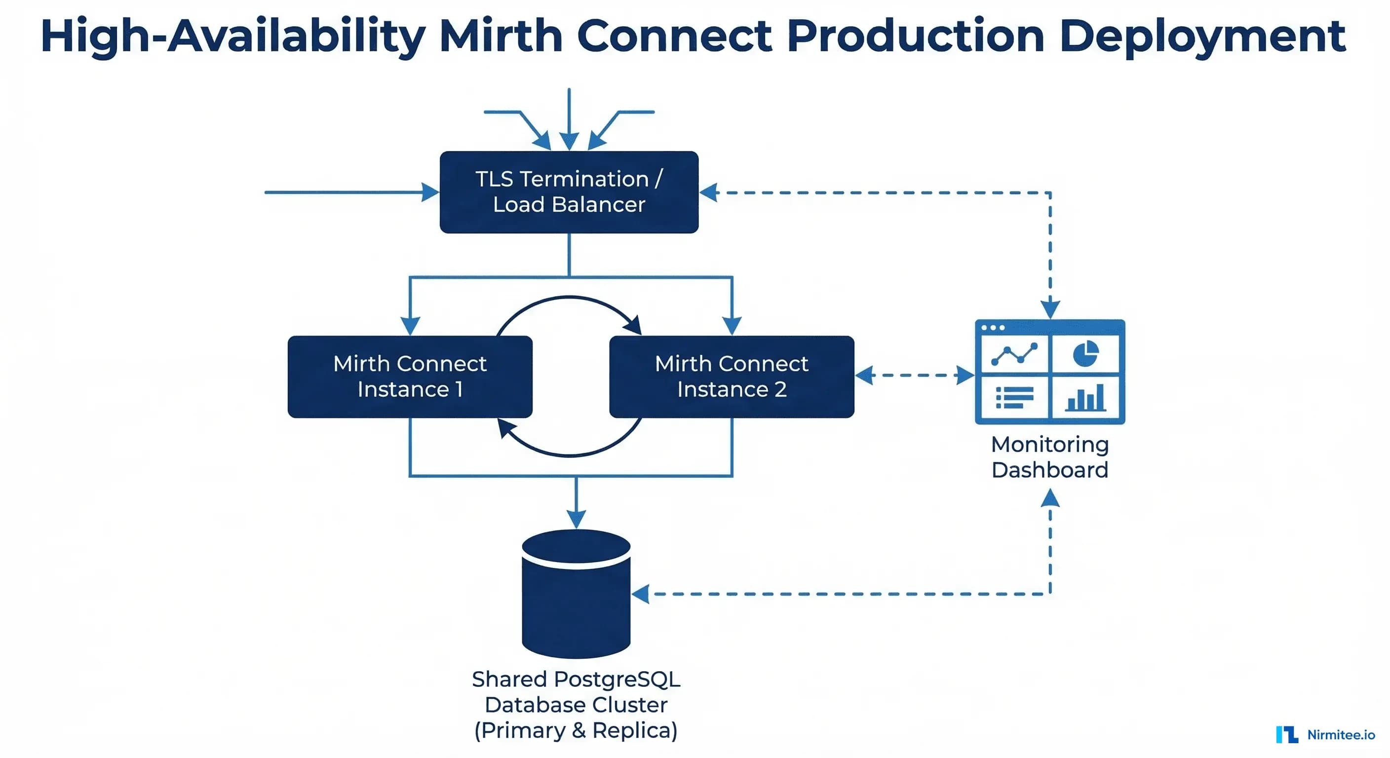 Production deployment architecture for Mirth Connect with load balancer, multiple instances, and shared PostgreSQL