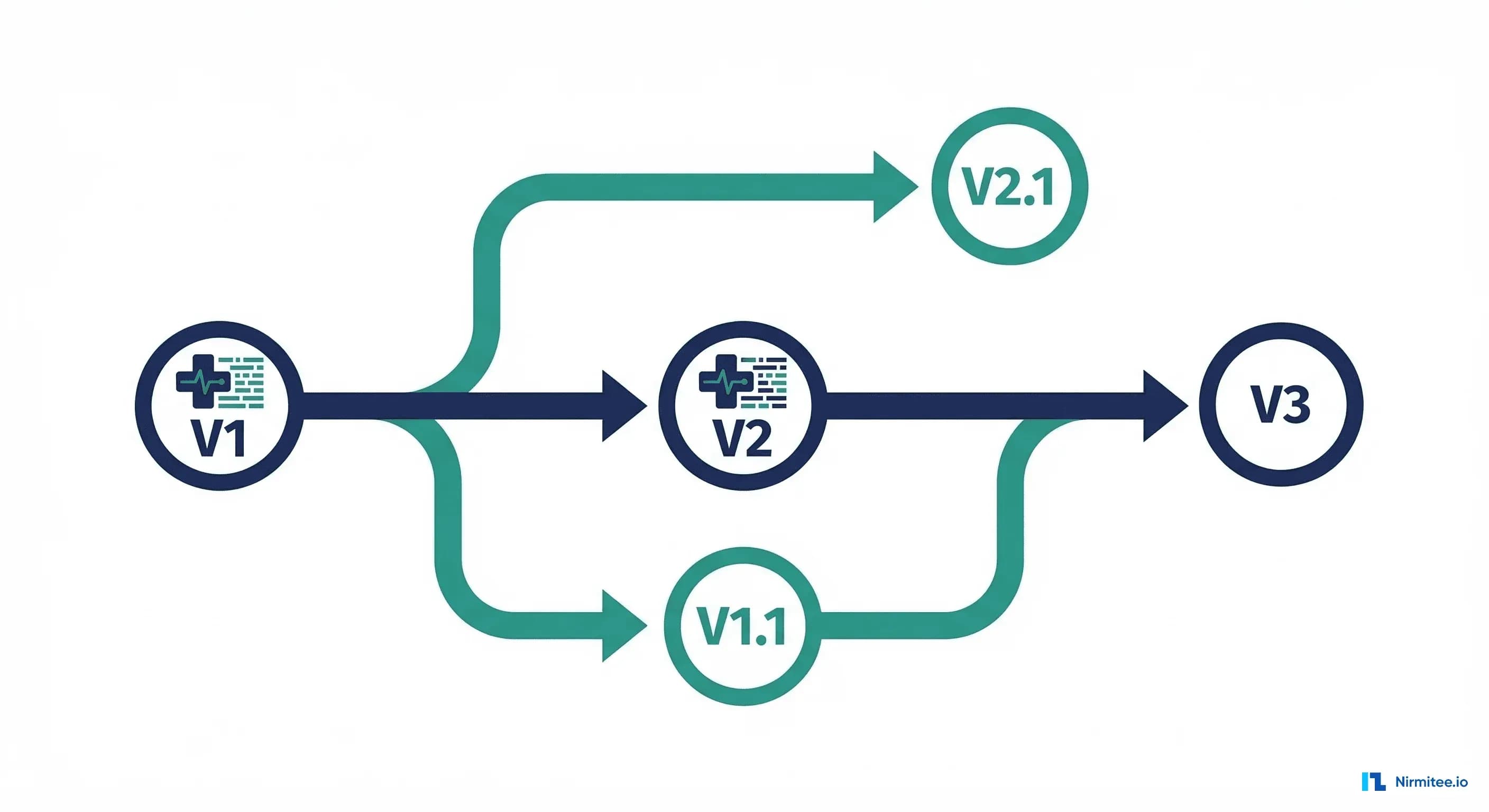 Data Versioning for Healthcare ML: DVC, LakeFS, and Why Git Isn't Enough for Clinical Datasets