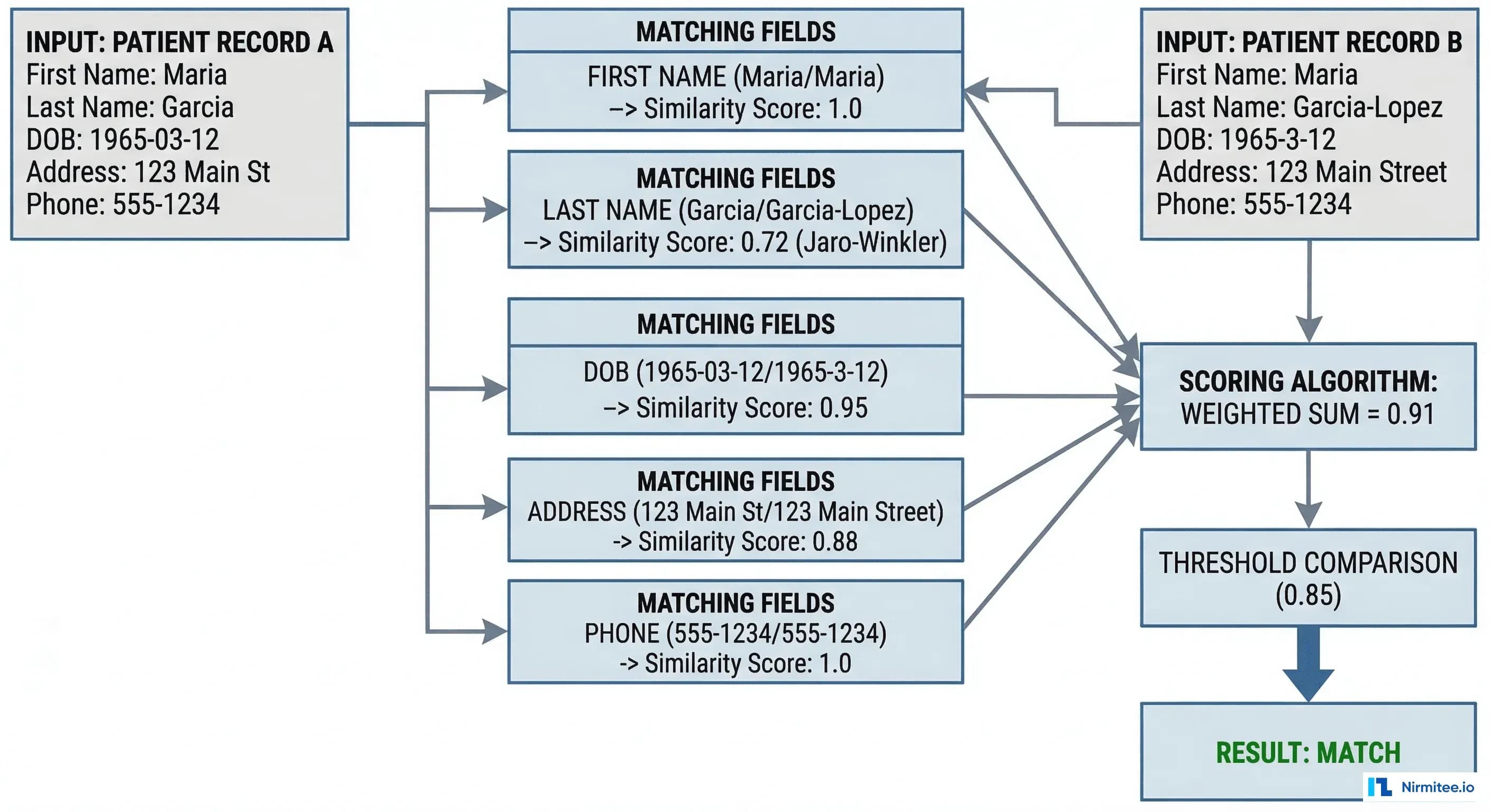 Probabilistic matching scoring diagram showing field-by-field comparison between two patient records with Jaro-Winkler similarity scores, weighted sum calculation, and match threshold decision